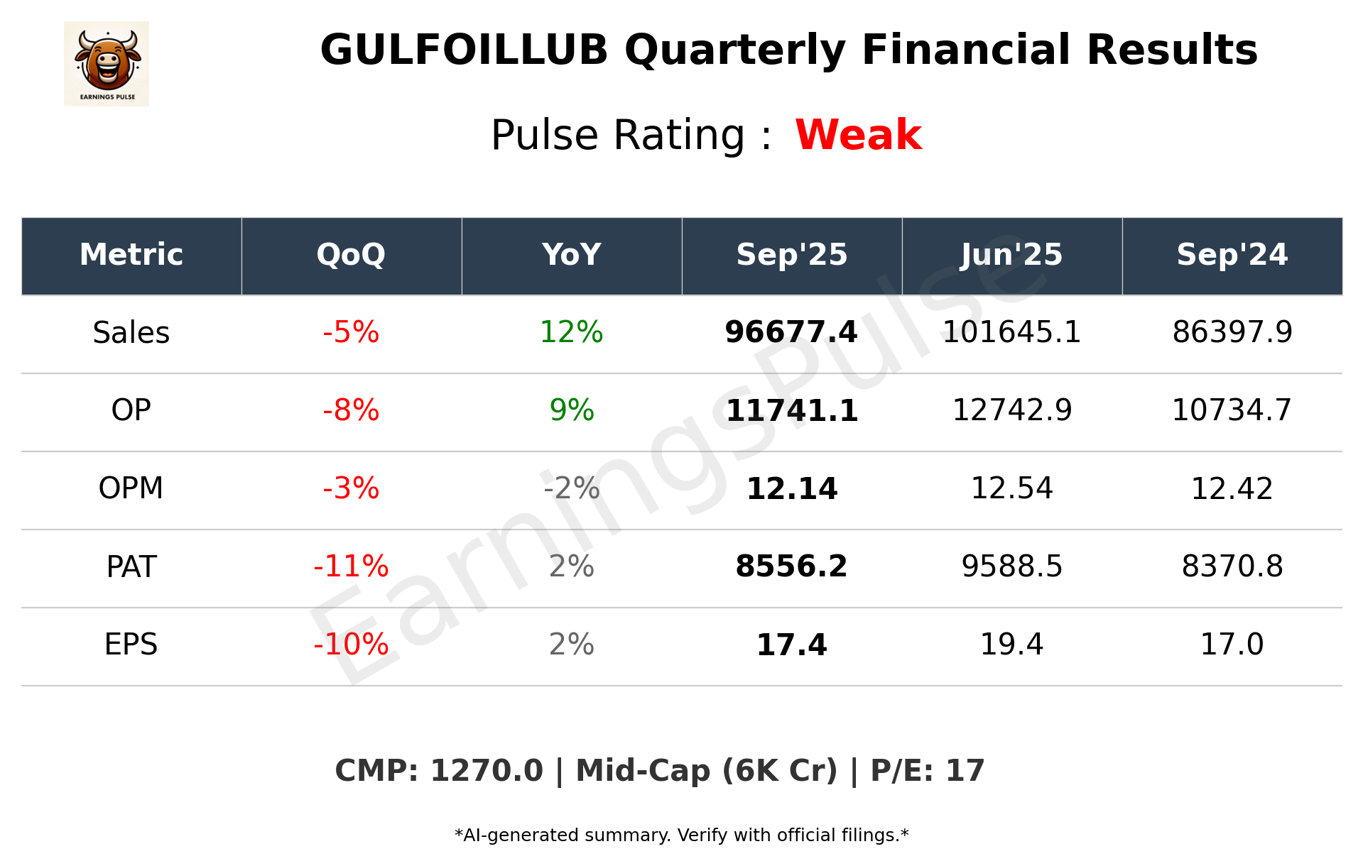 GULFOILLUB Q2 2026 earnings summary