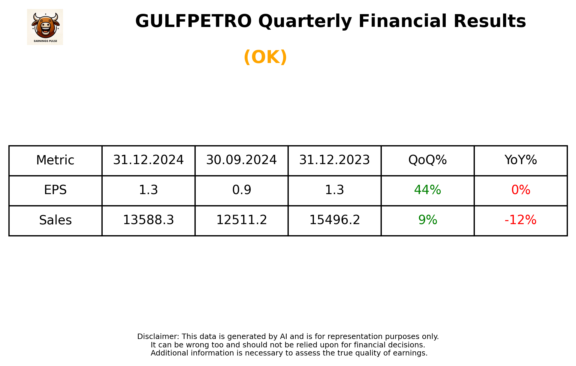 GULFPETRO Q3 2025 earnings summary