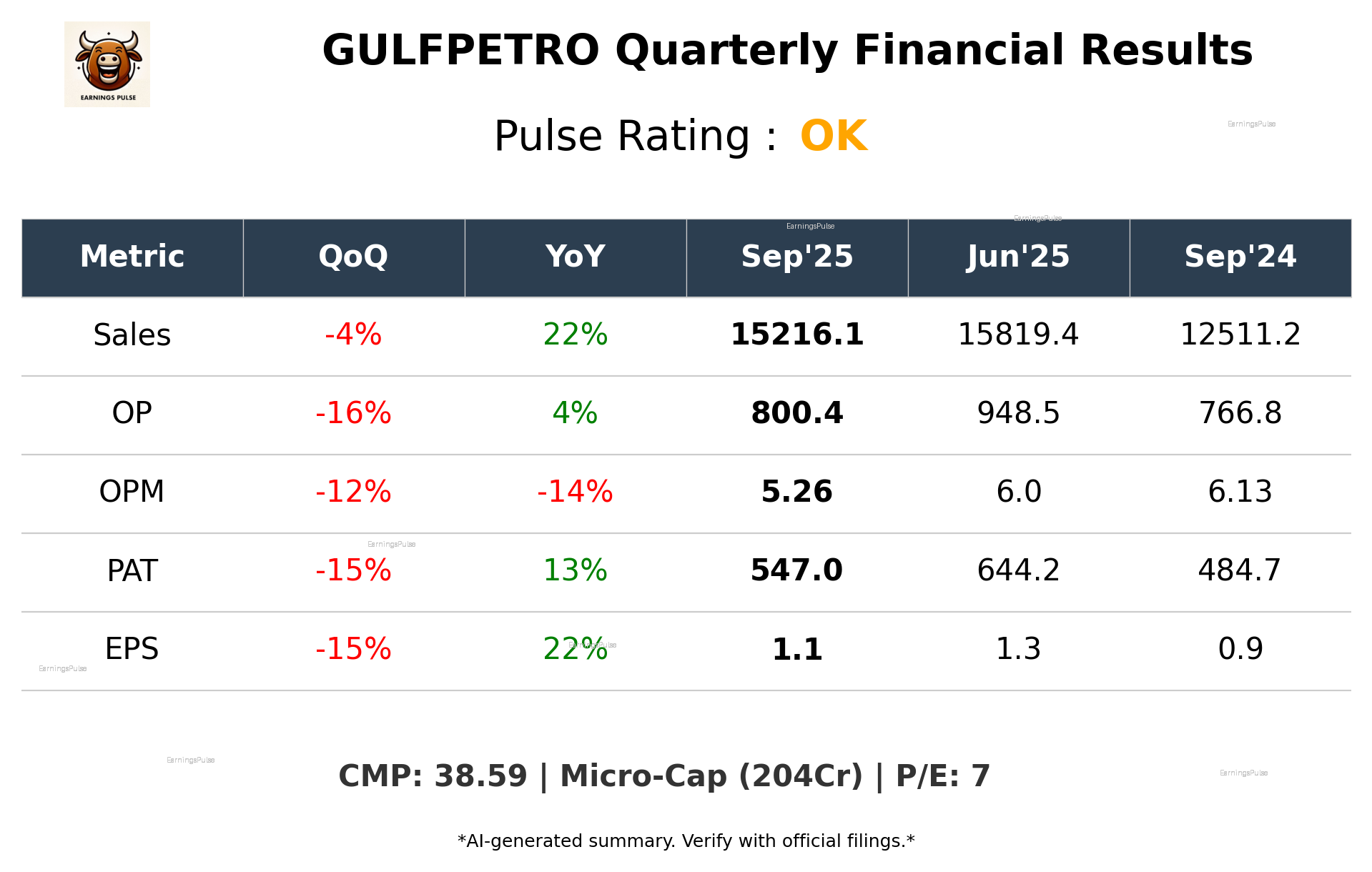 GULFPETRO Q2 2026 earnings summary