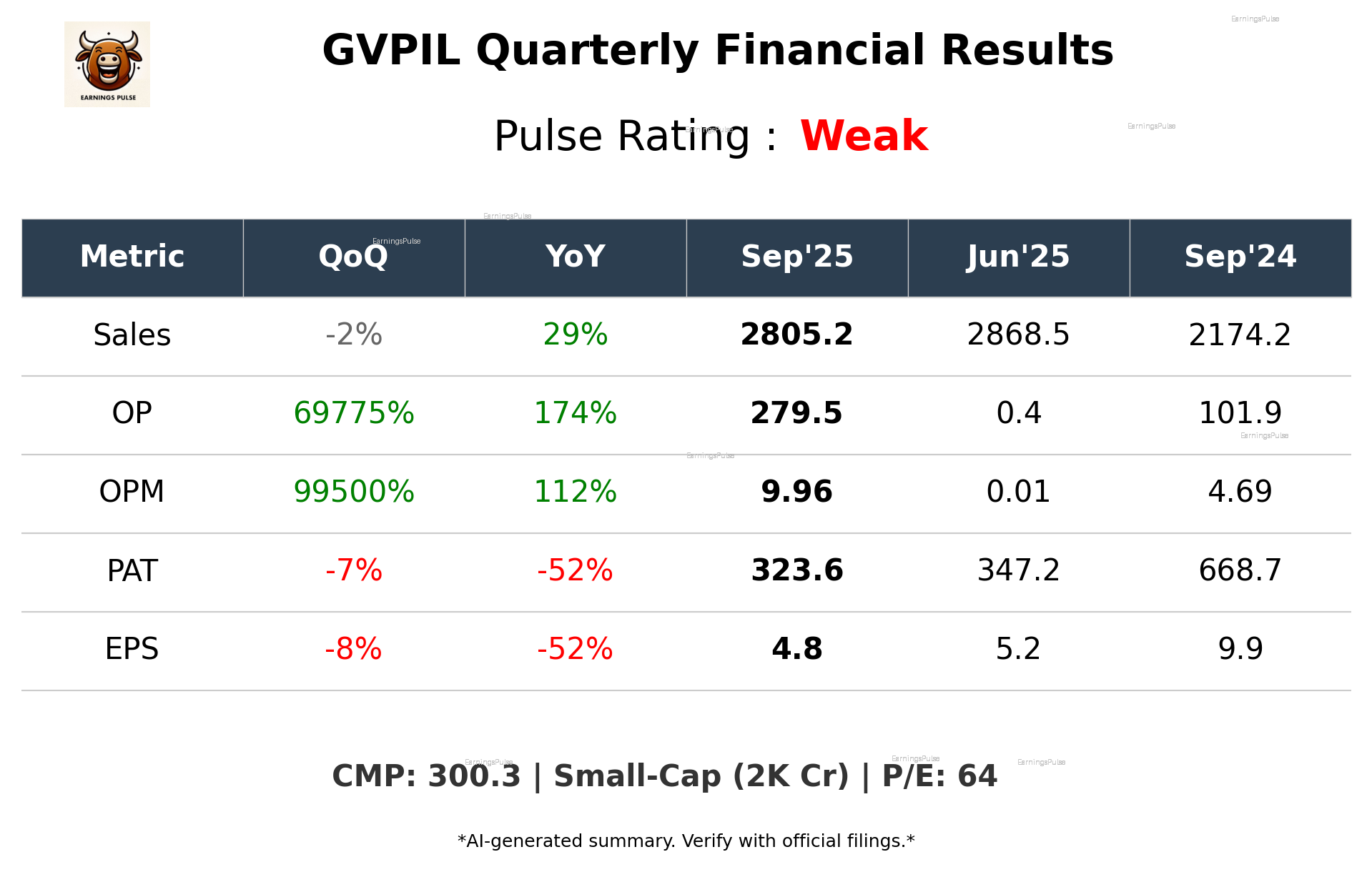 GVPIL Q2 2026 earnings summary