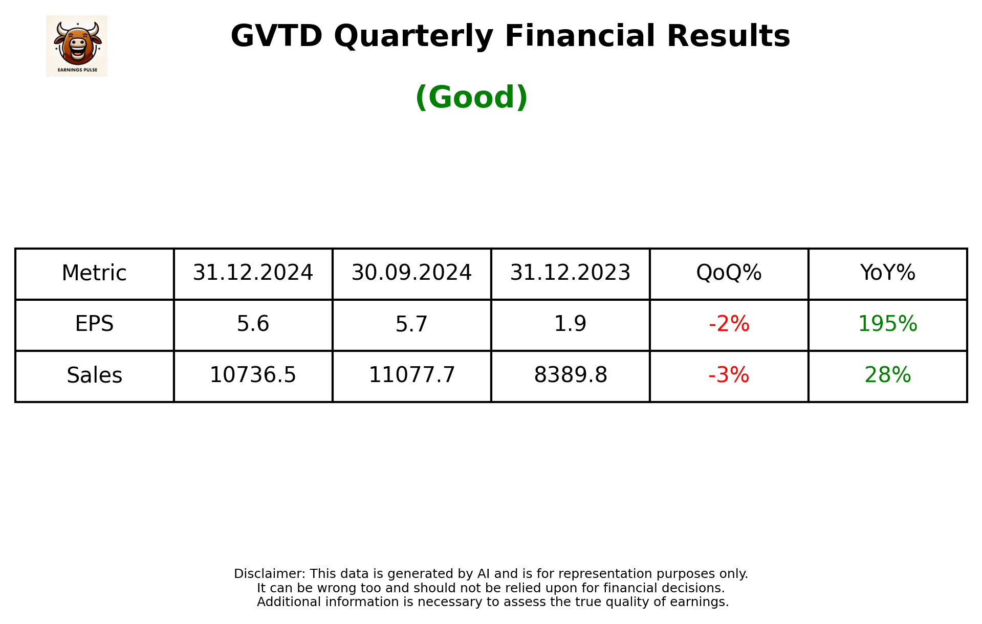 GVTD Q3 2025 earnings summary