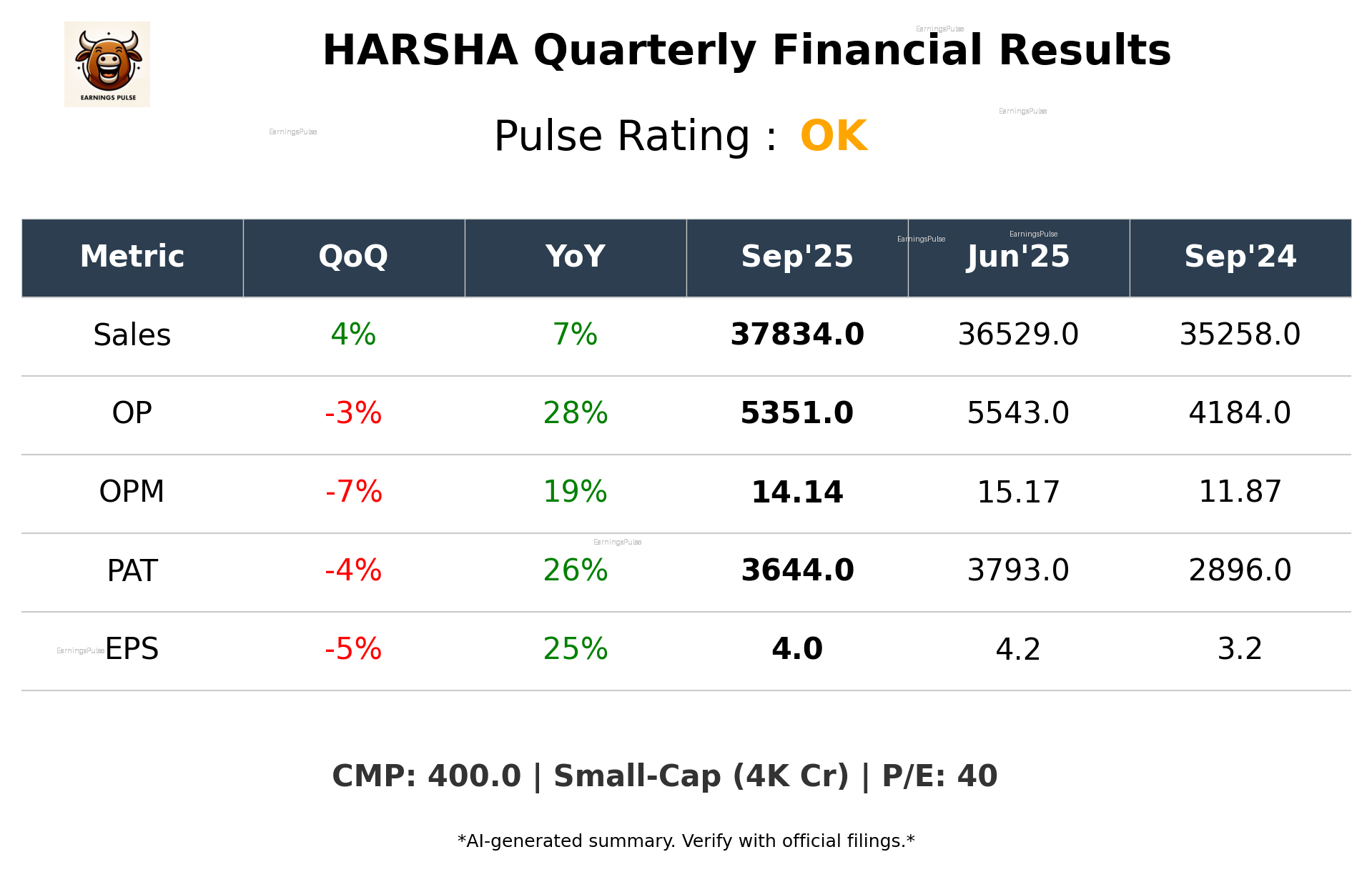 HARSHA Q2 2026 earnings summary