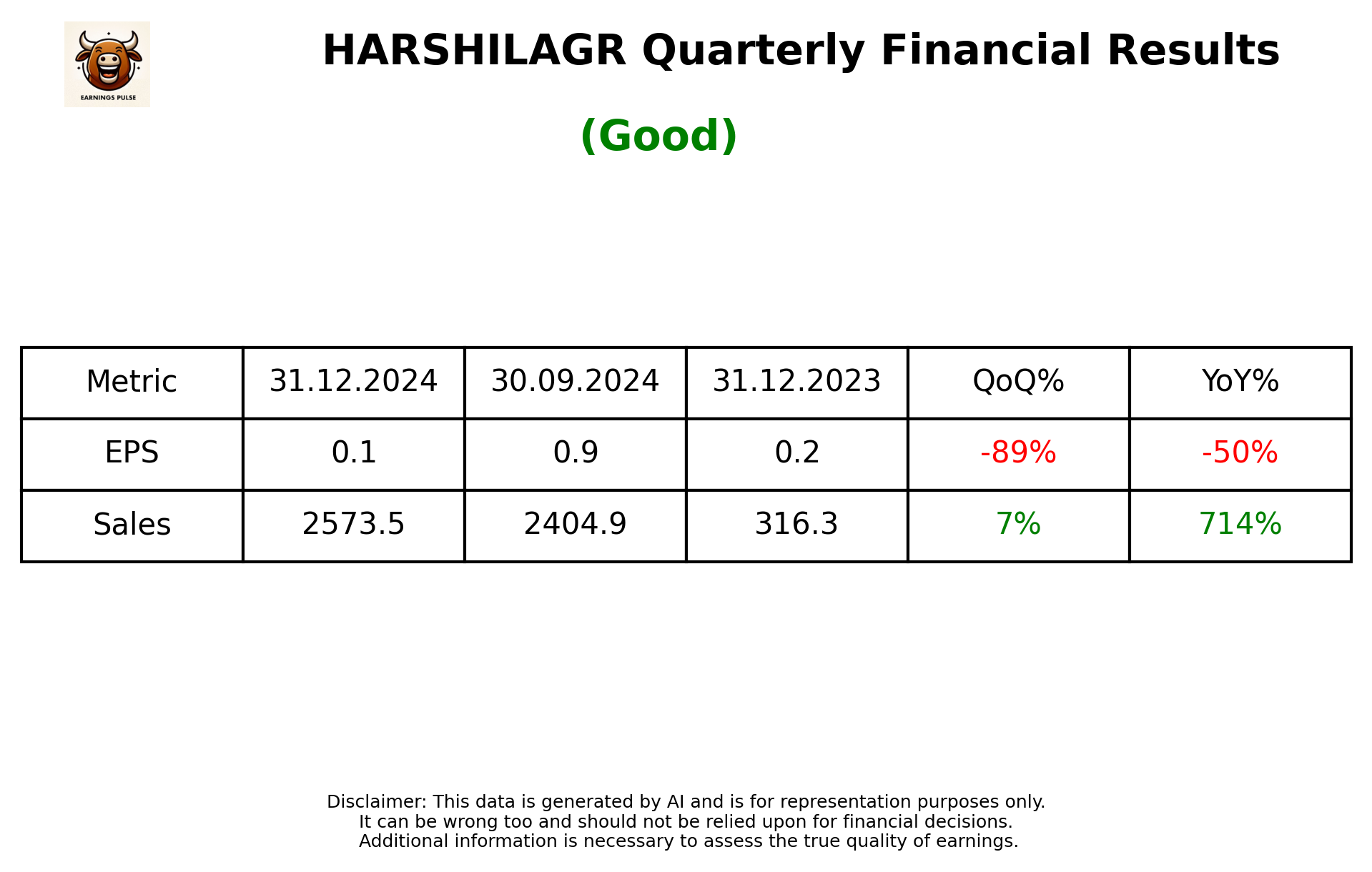 HARSHILAGR Q3 2025 earnings summary