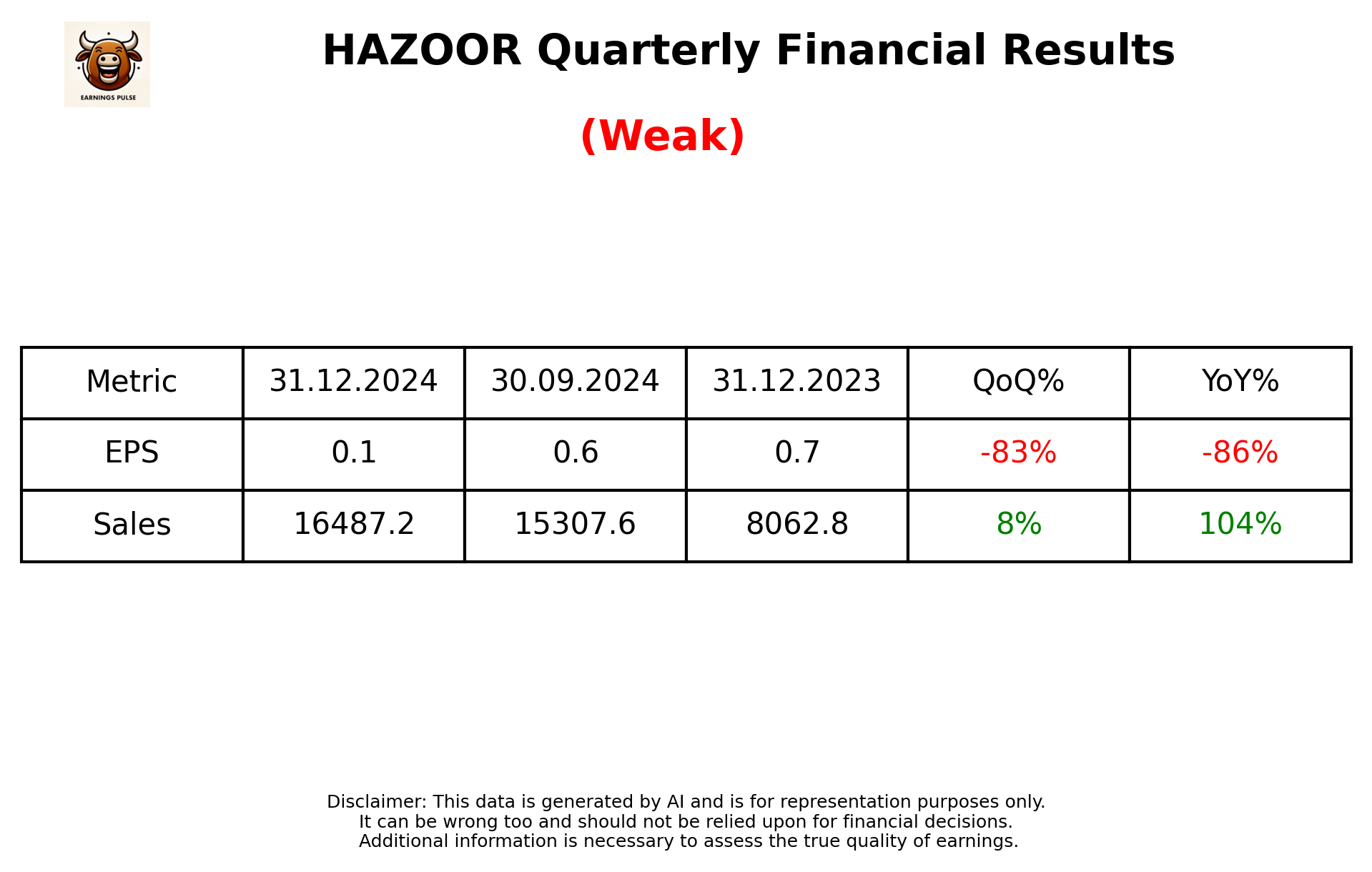 HAZOOR Q3 2025 earnings summary
