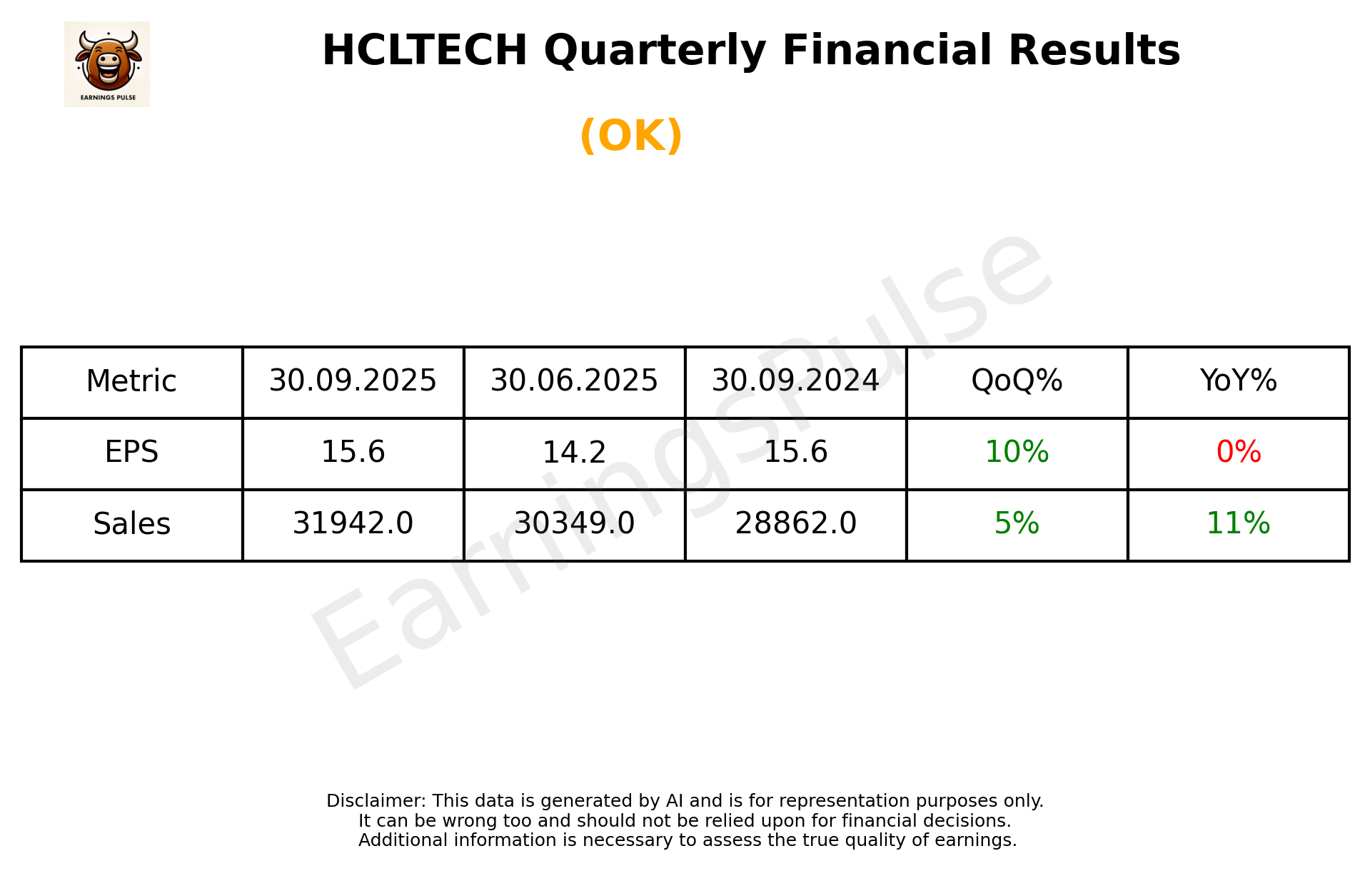 HCLTECH Q2 2026 earnings summary