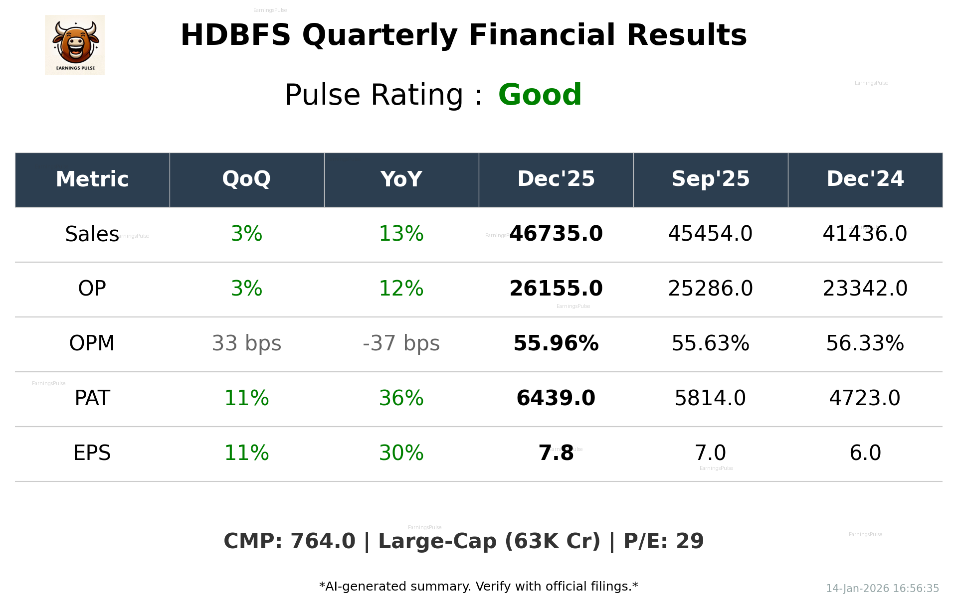 HDBFS Q3 2026 earnings summary