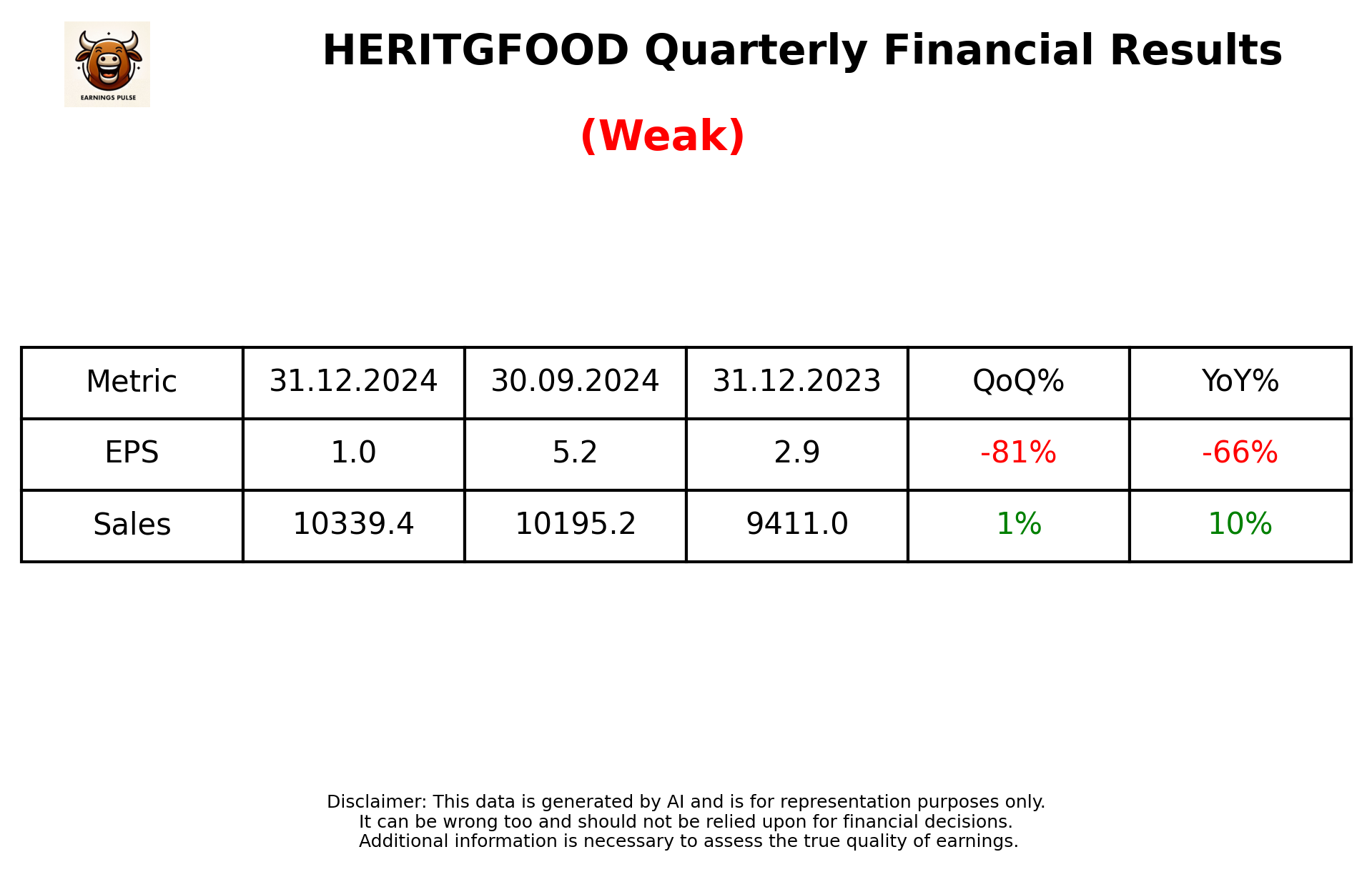 HERITGFOOD Q3 2025 earnings summary