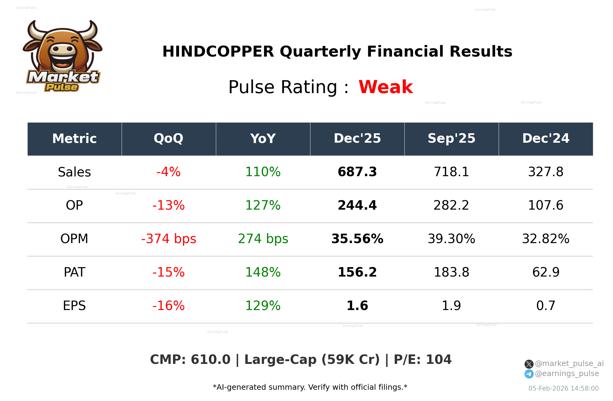 HINDCOPPER Q3 2026 earnings summary