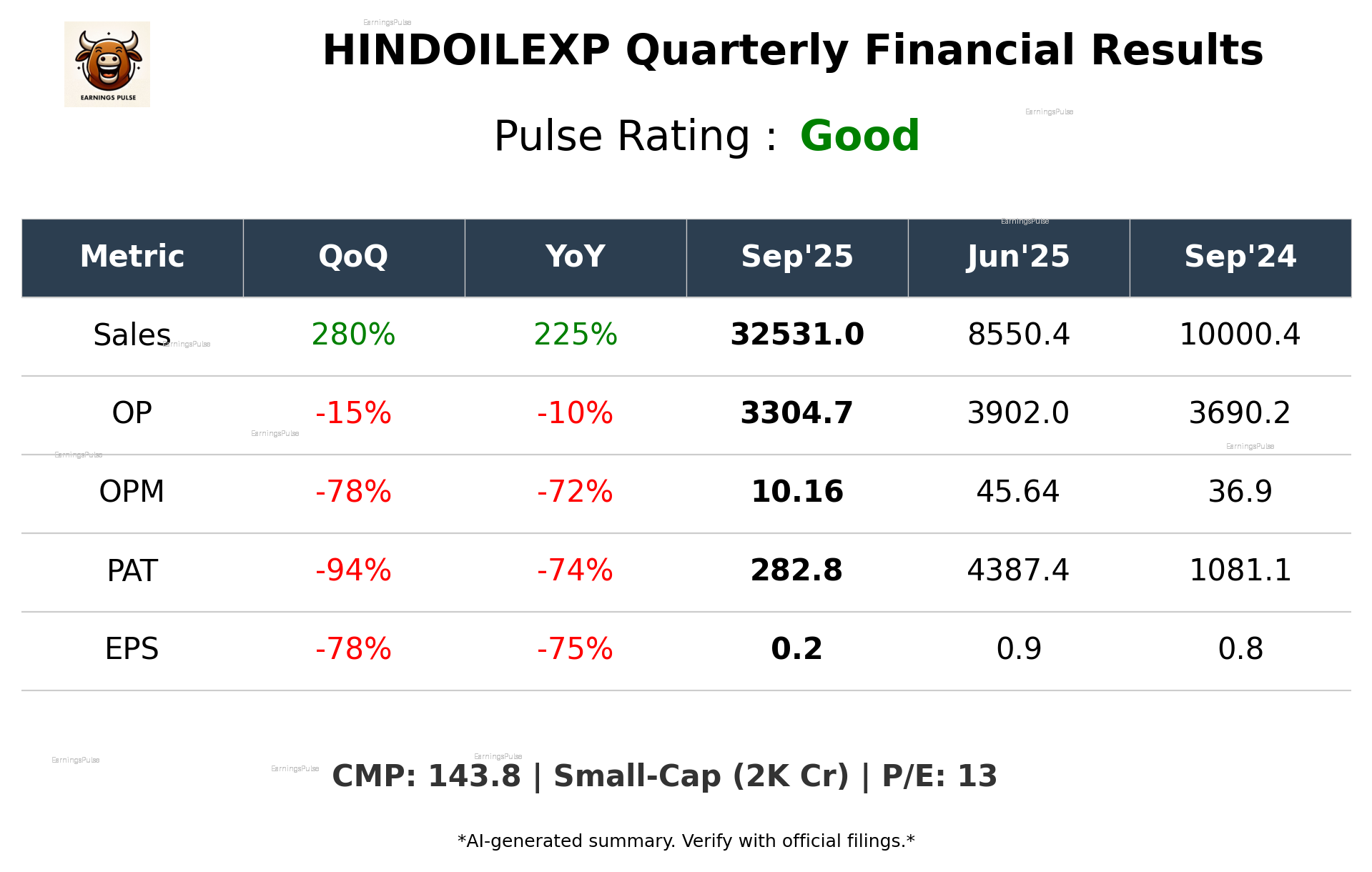 HINDOILEXP Q2 2026 earnings summary