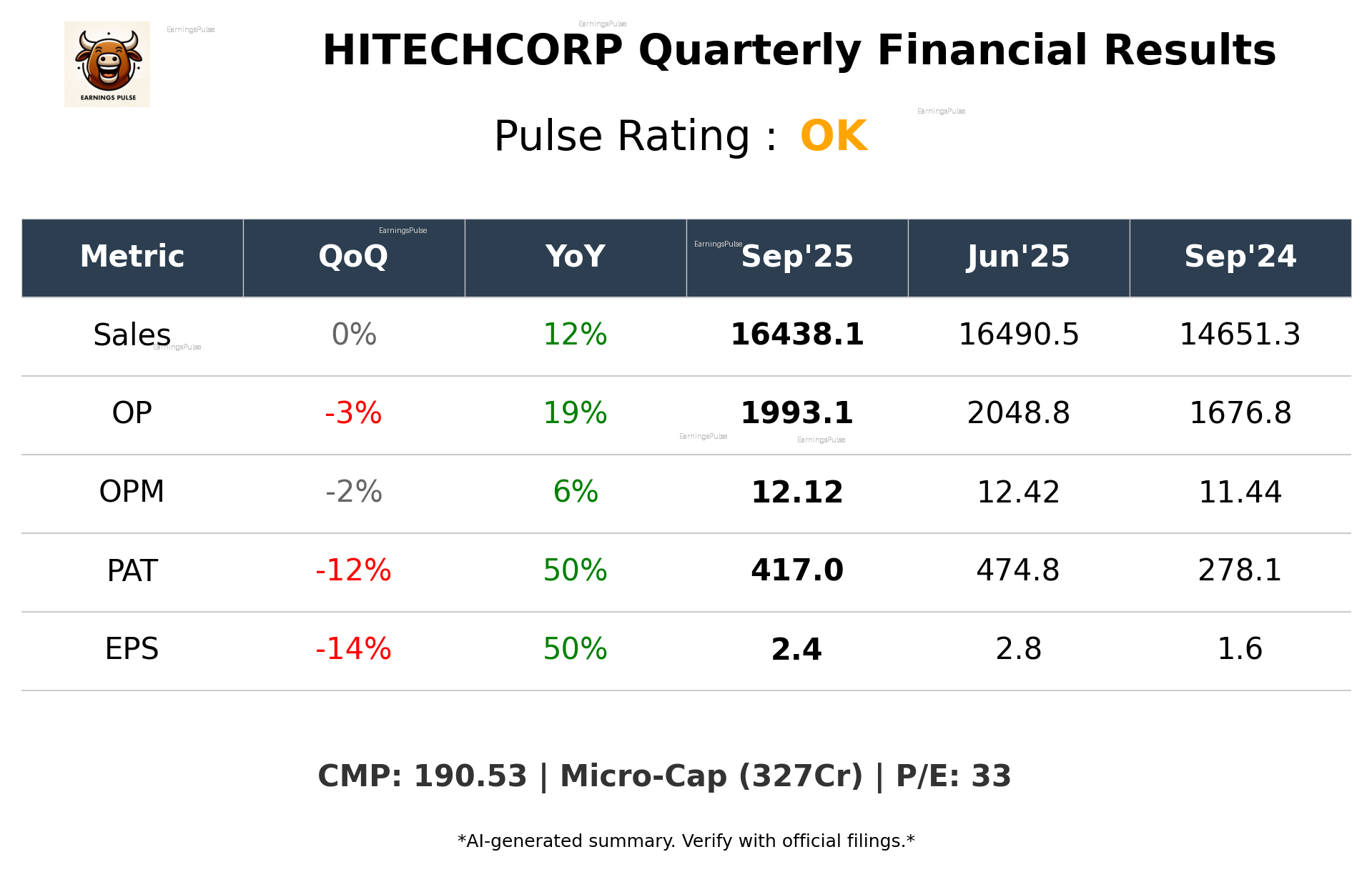 HITECHCORP Q2 2026 earnings summary