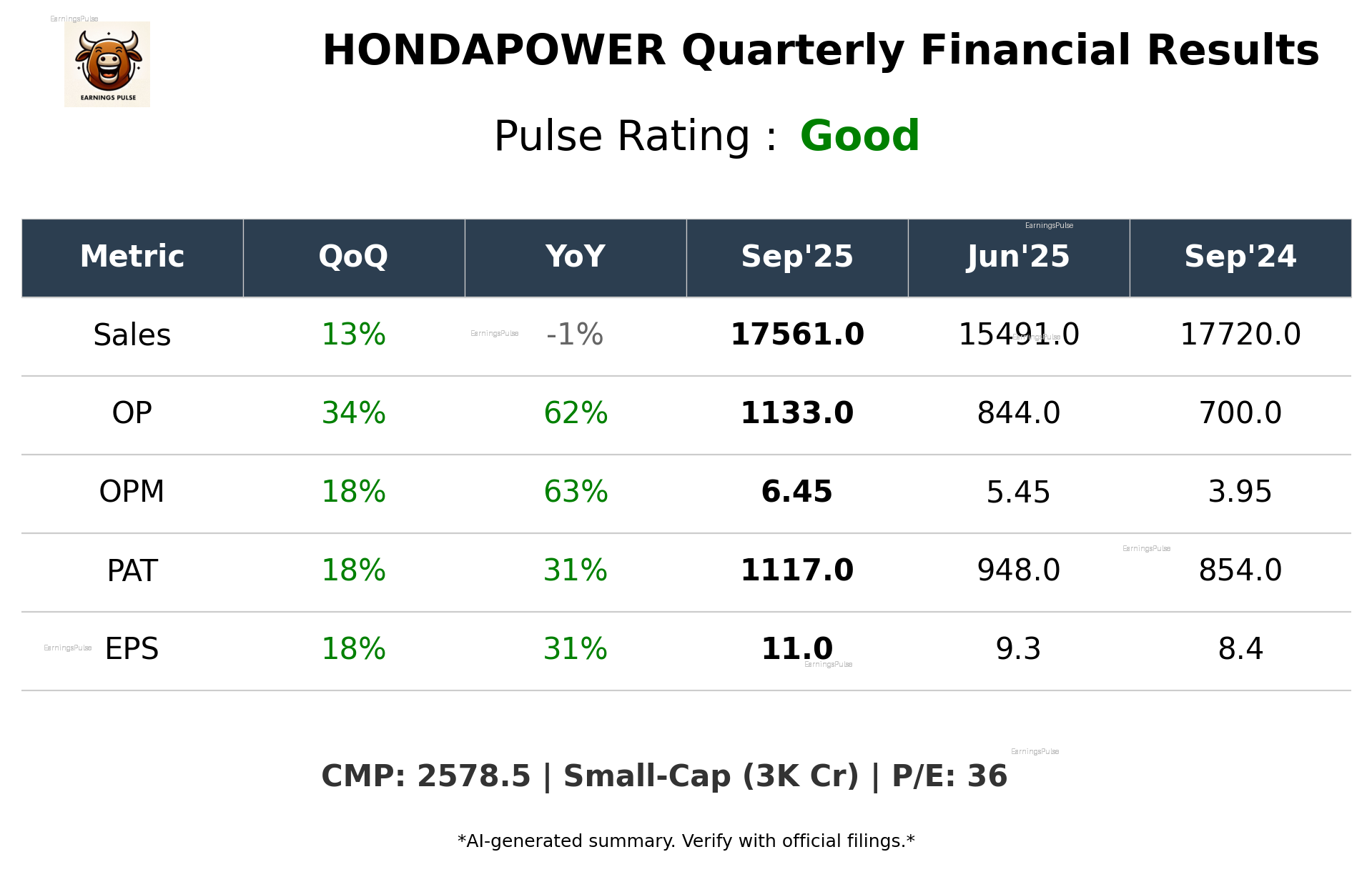 HONDAPOWER Q2 2026 earnings summary