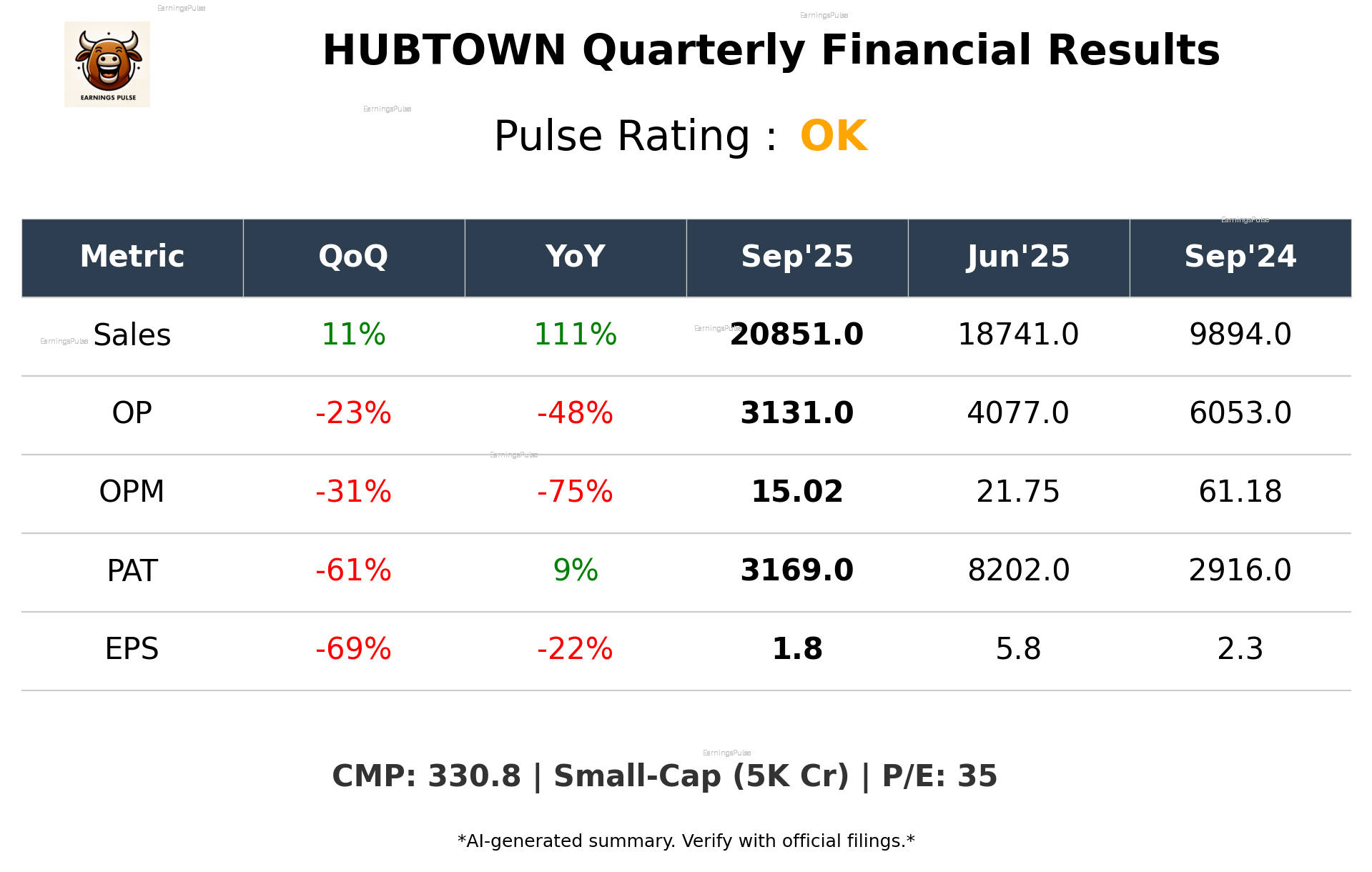 HUBTOWN Q2 2026 earnings summary