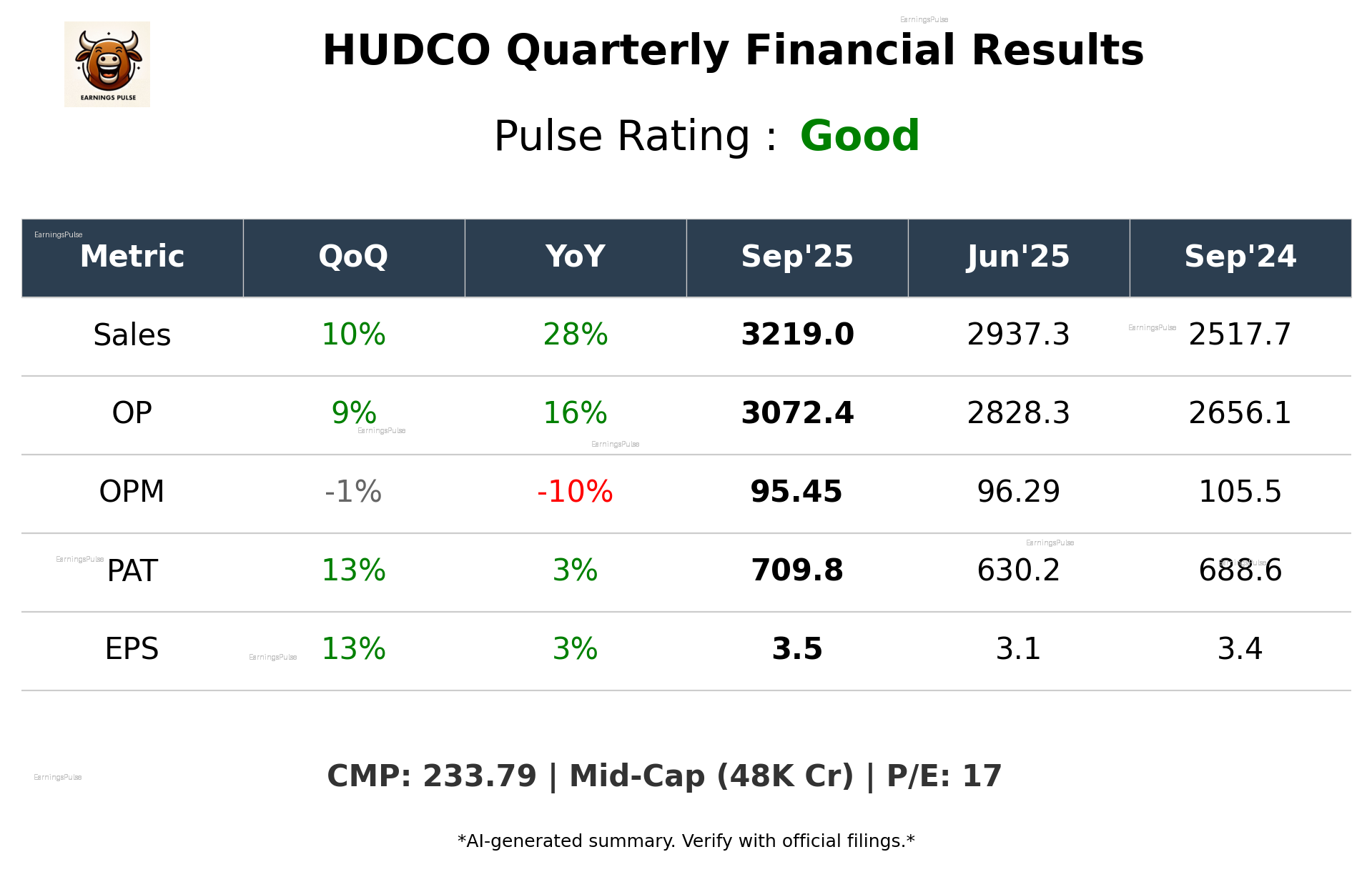 HUDCO Q2 2026 earnings summary