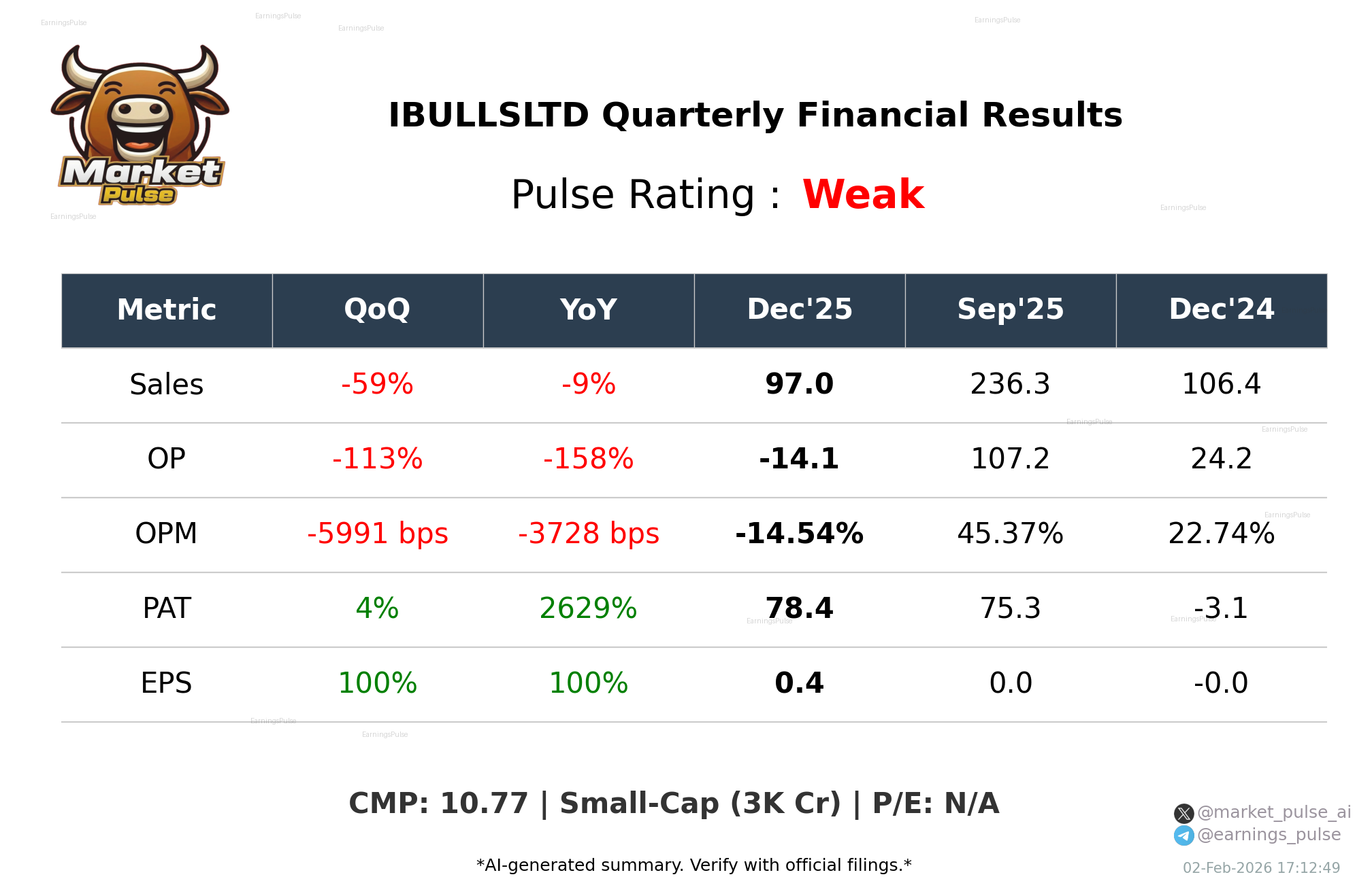IBULLSLTD Q3 2026 earnings summary