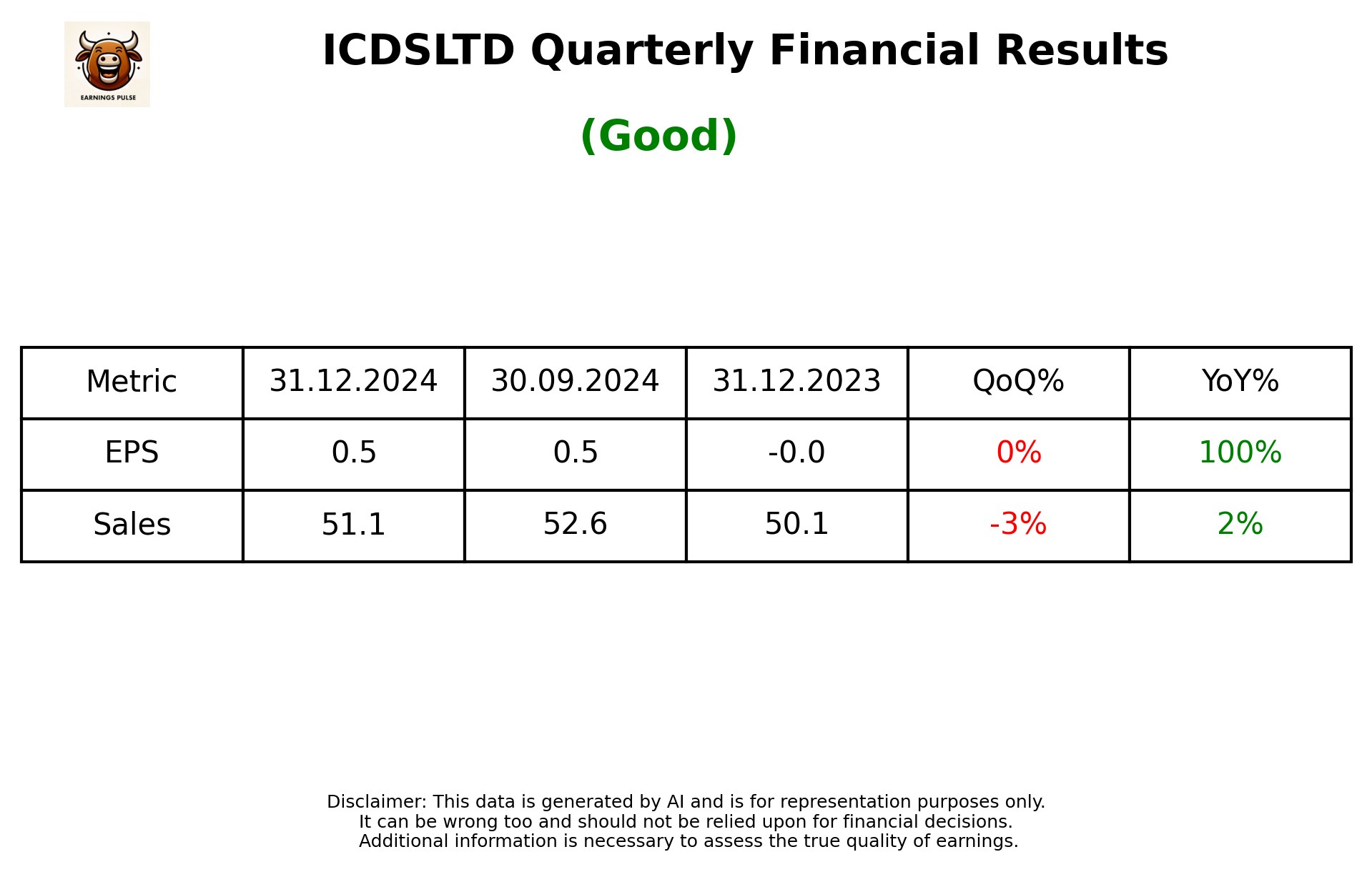 ICDSLTD Q3 2025 earnings summary