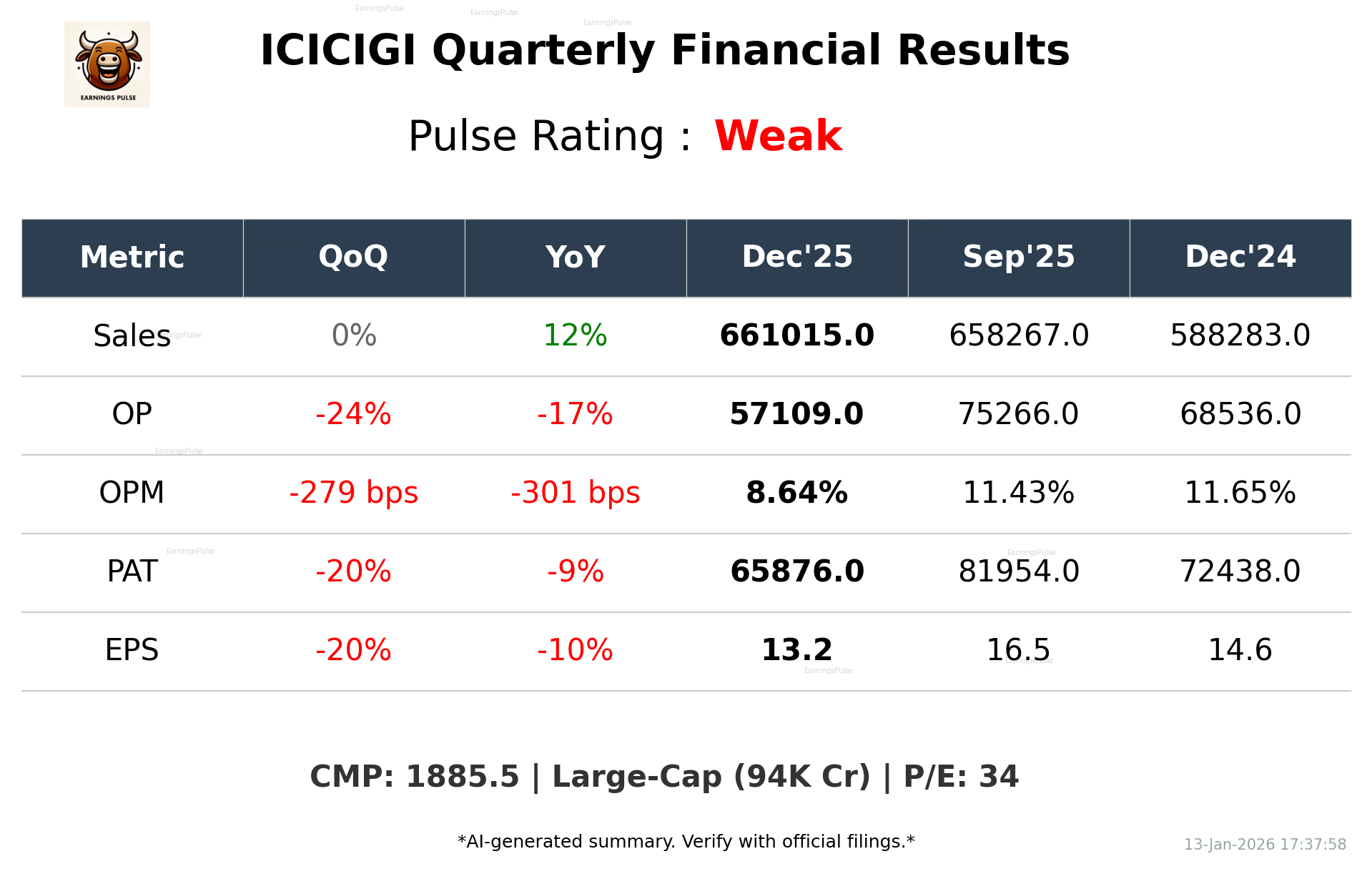 ICICIGI Q3 2026 earnings summary