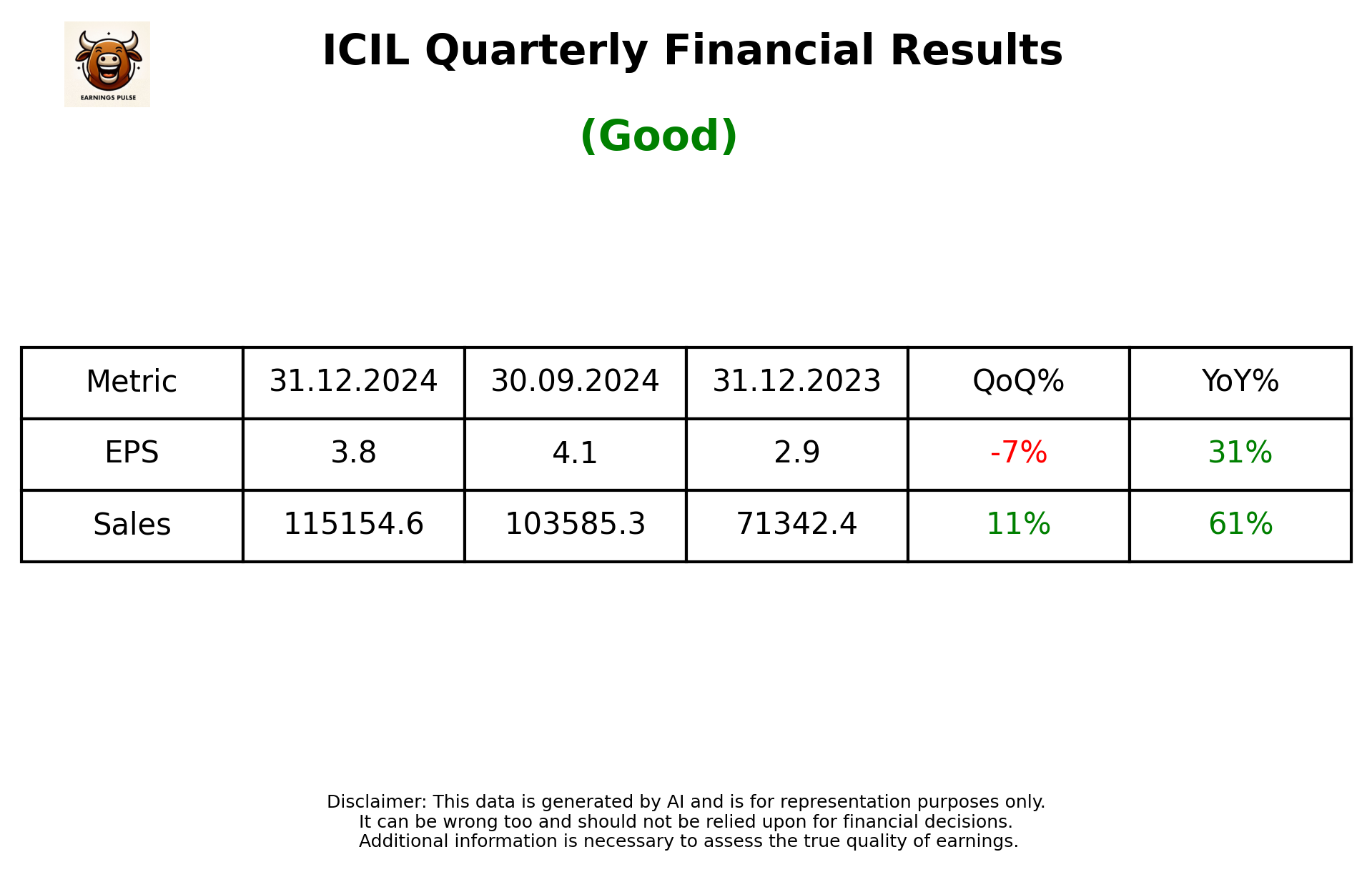 ICIL Q3 2025 earnings summary