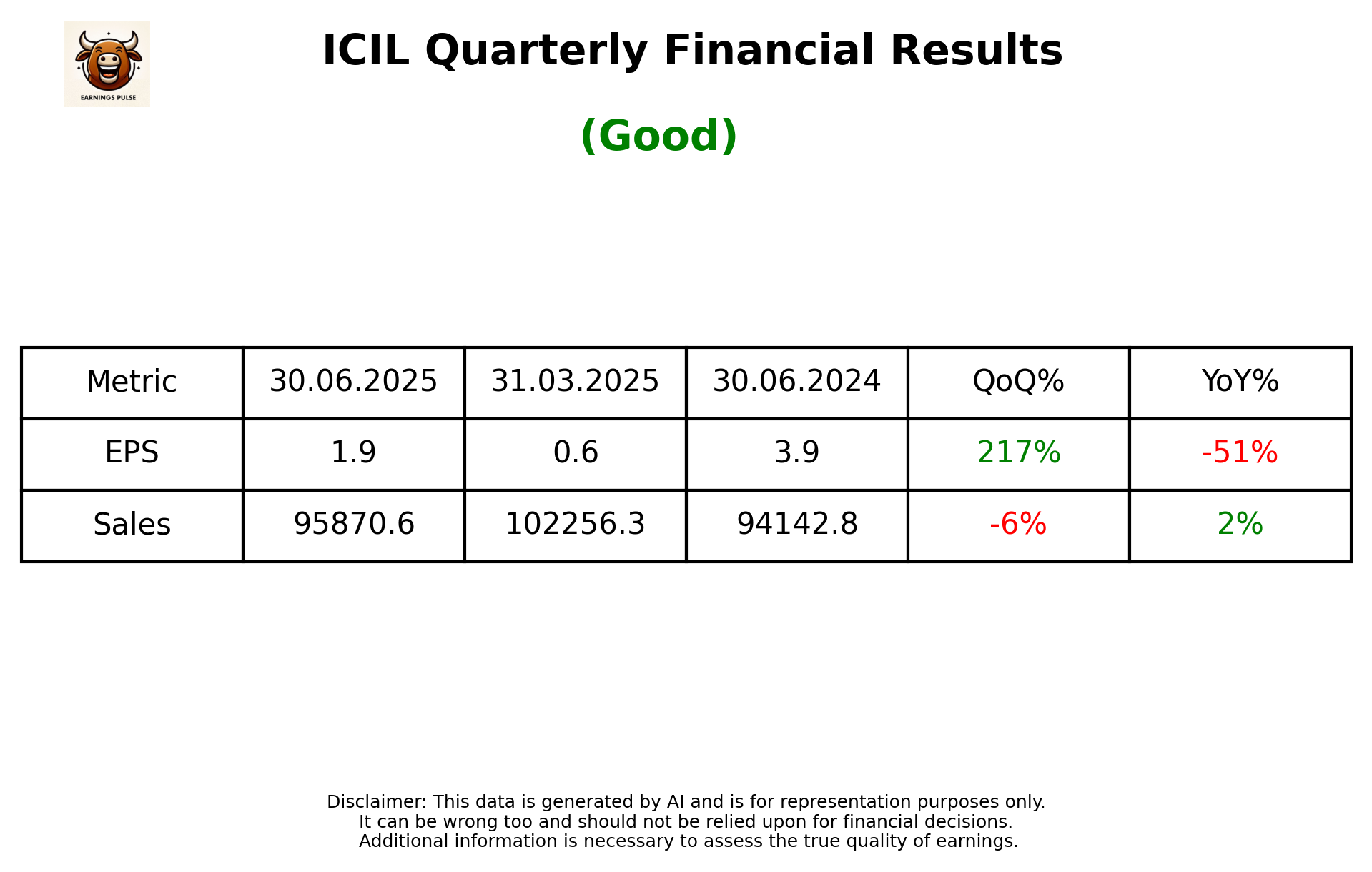 ICIL Q1 2026 earnings summary