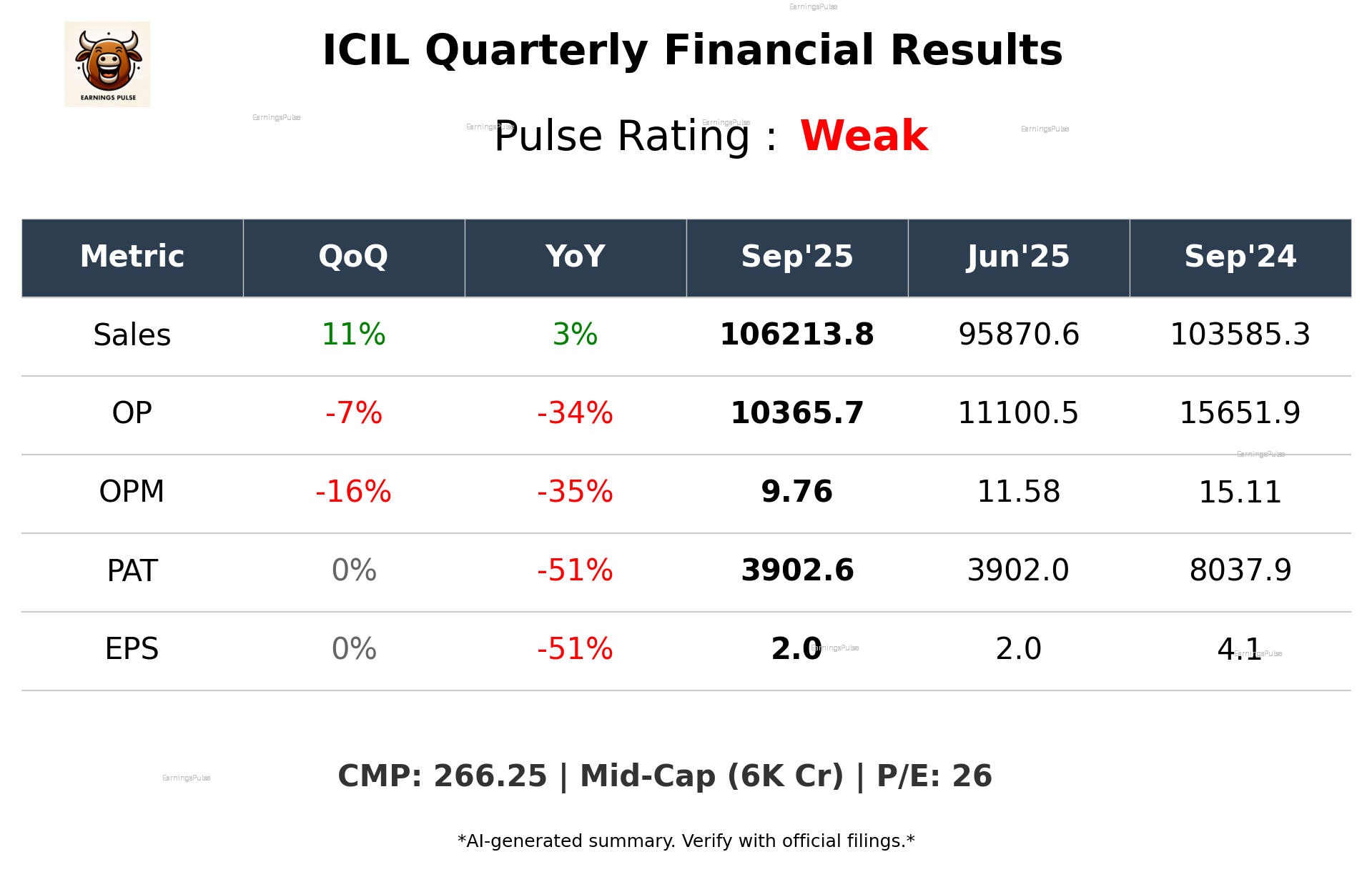 ICIL Q2 2026 earnings summary