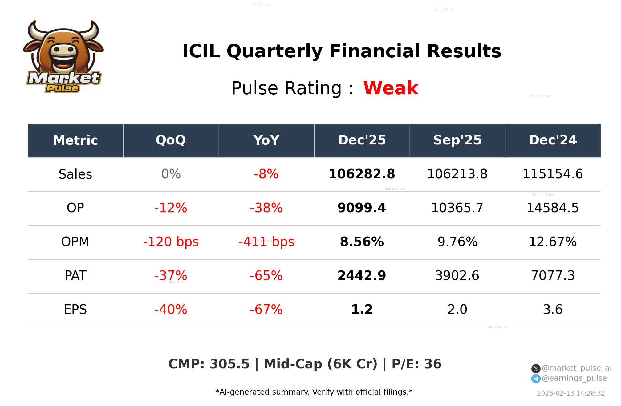 ICIL Q3 2026 earnings summary
