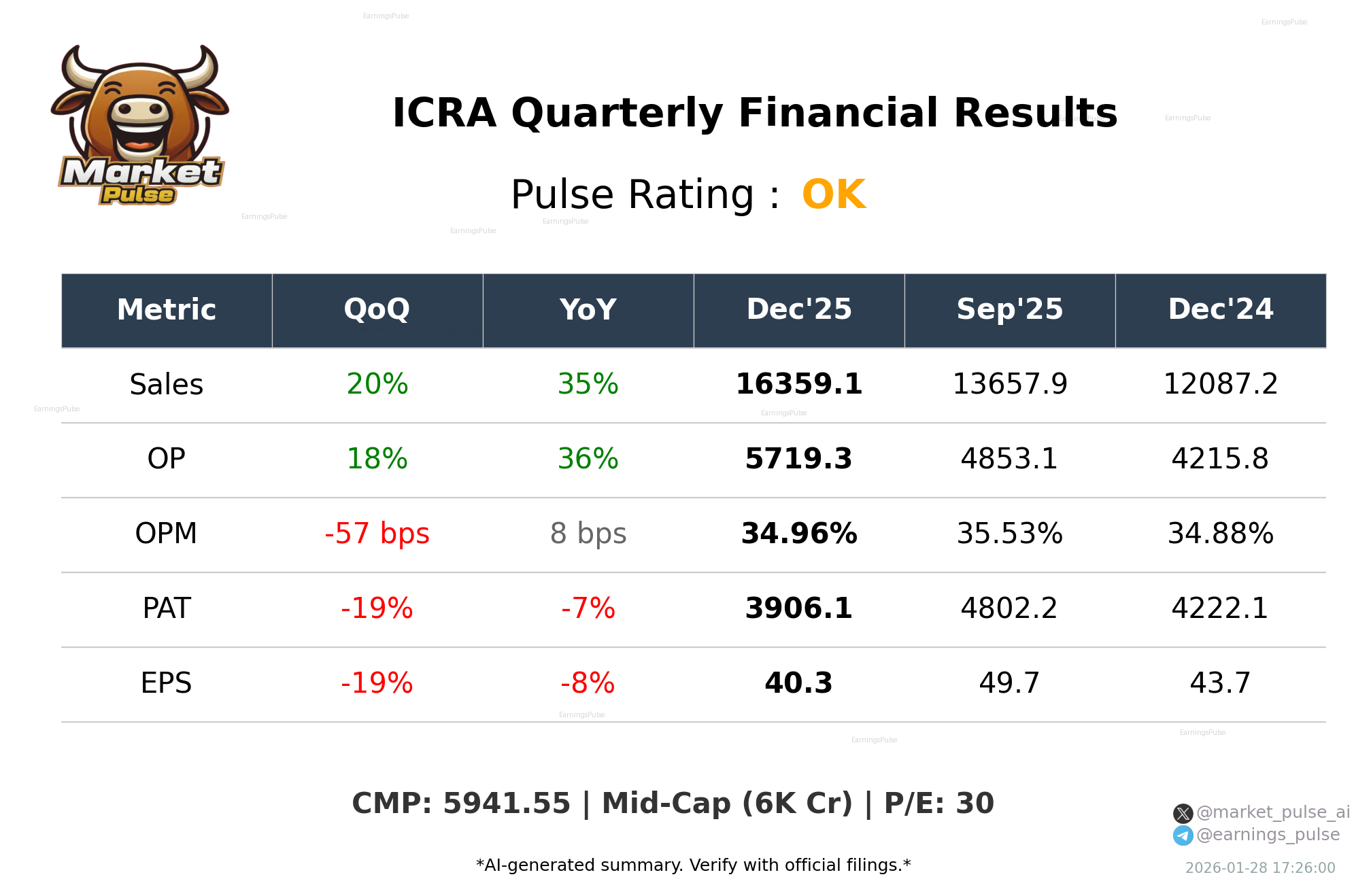 ICRA Q3 2026 earnings summary