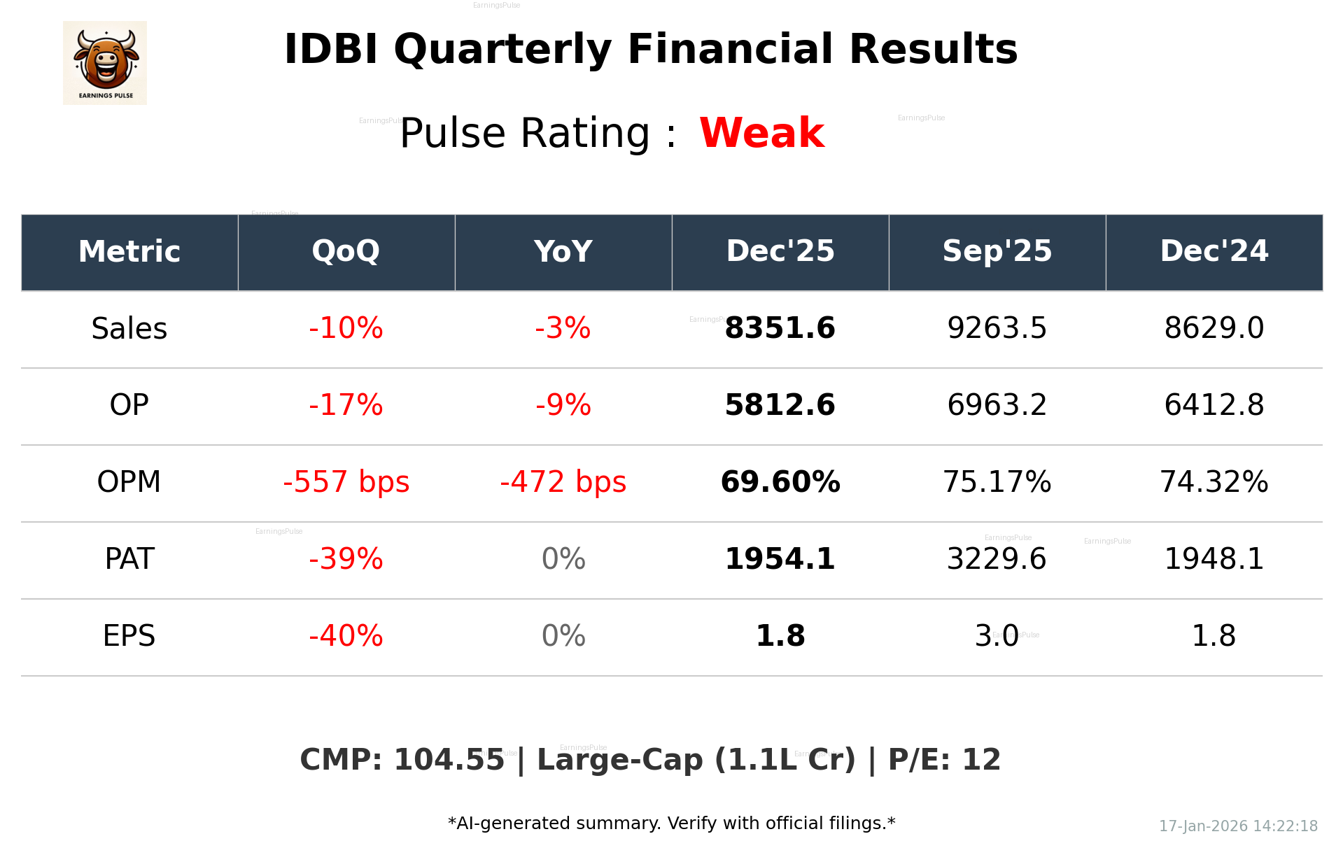 IDBI Q3 2026 earnings summary