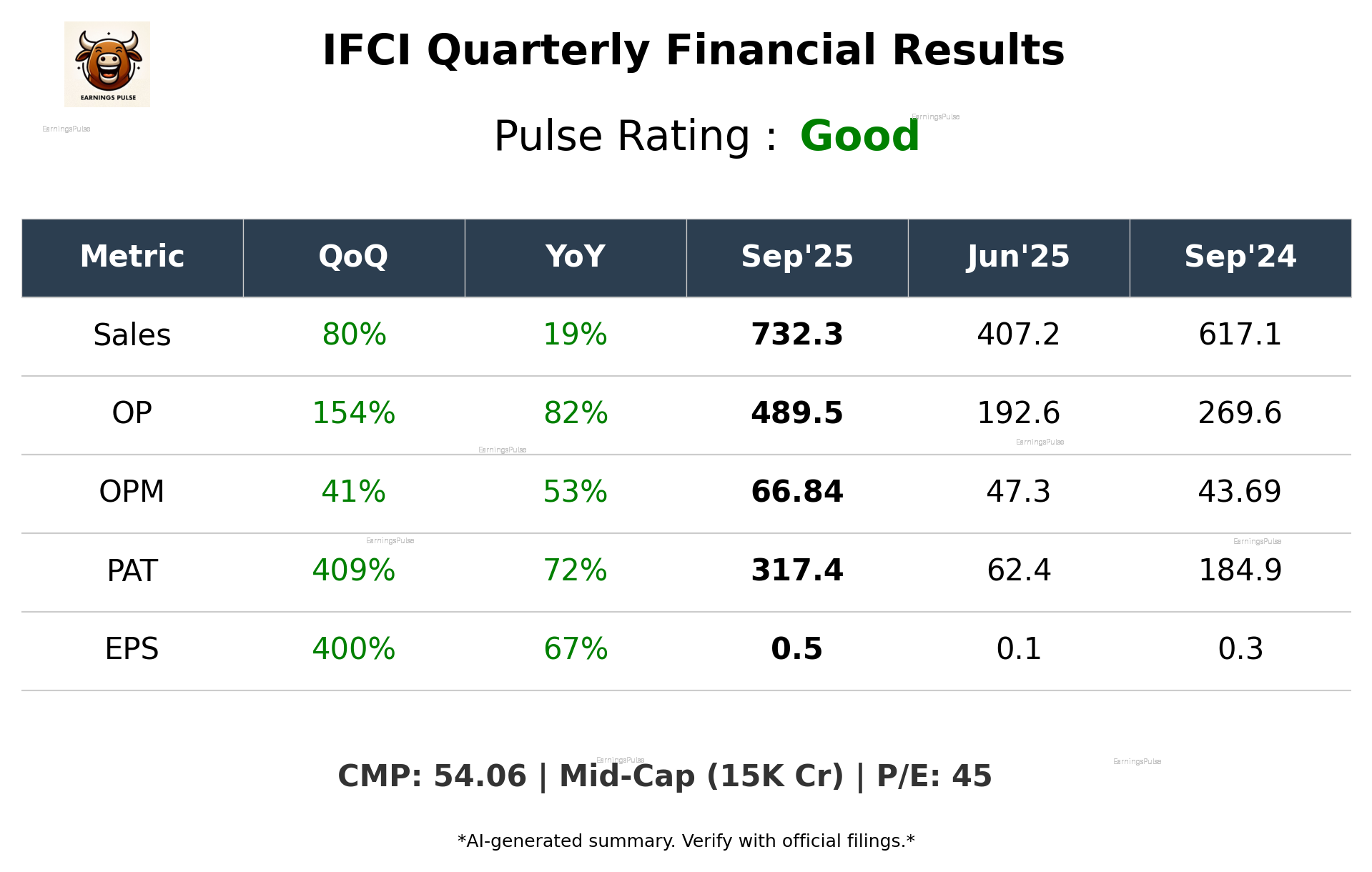 IFCI Q22026 earnings summary