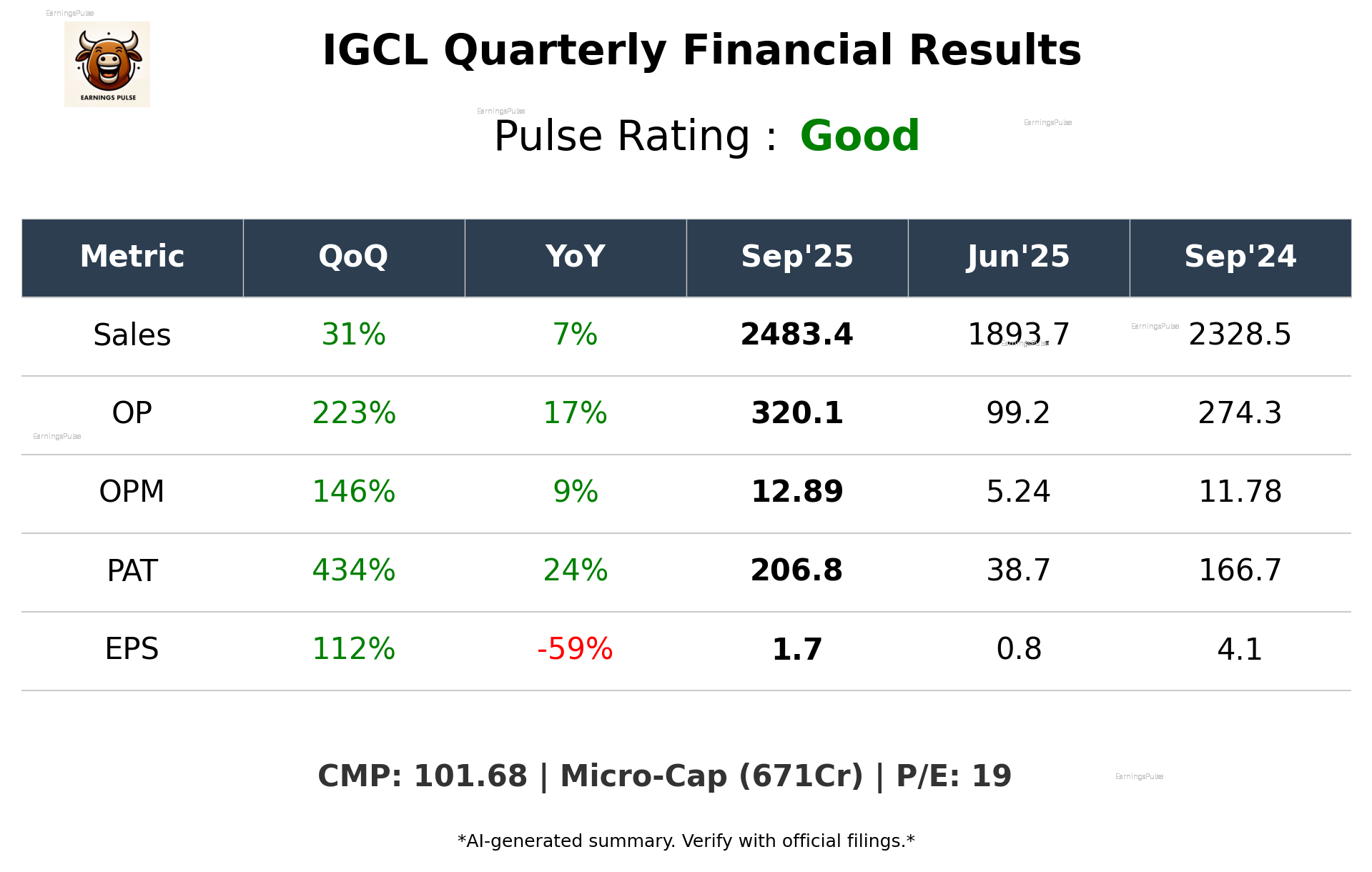 IGCL Q2 2026 earnings summary