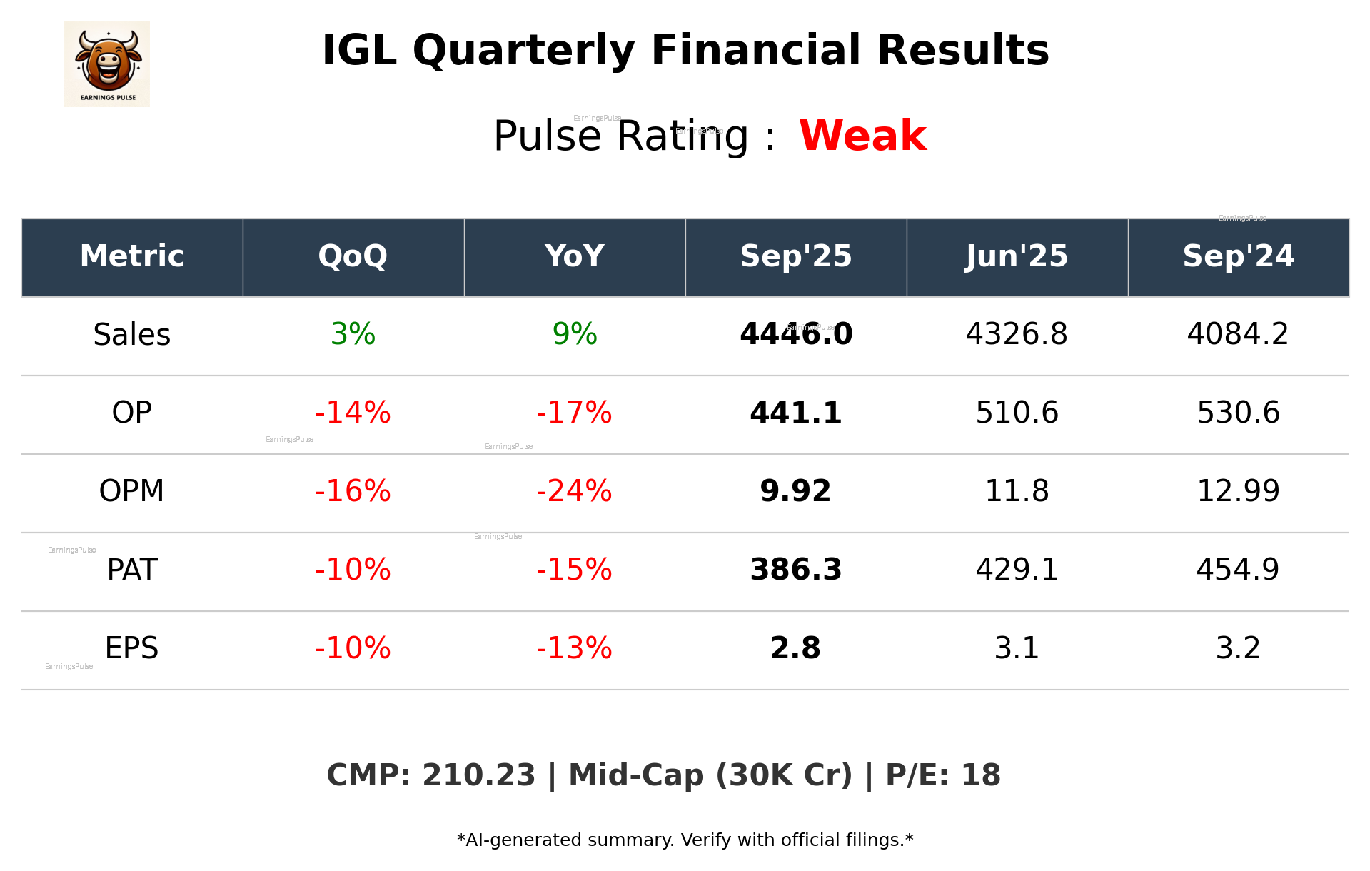 IGL Q2 2026 earnings summary