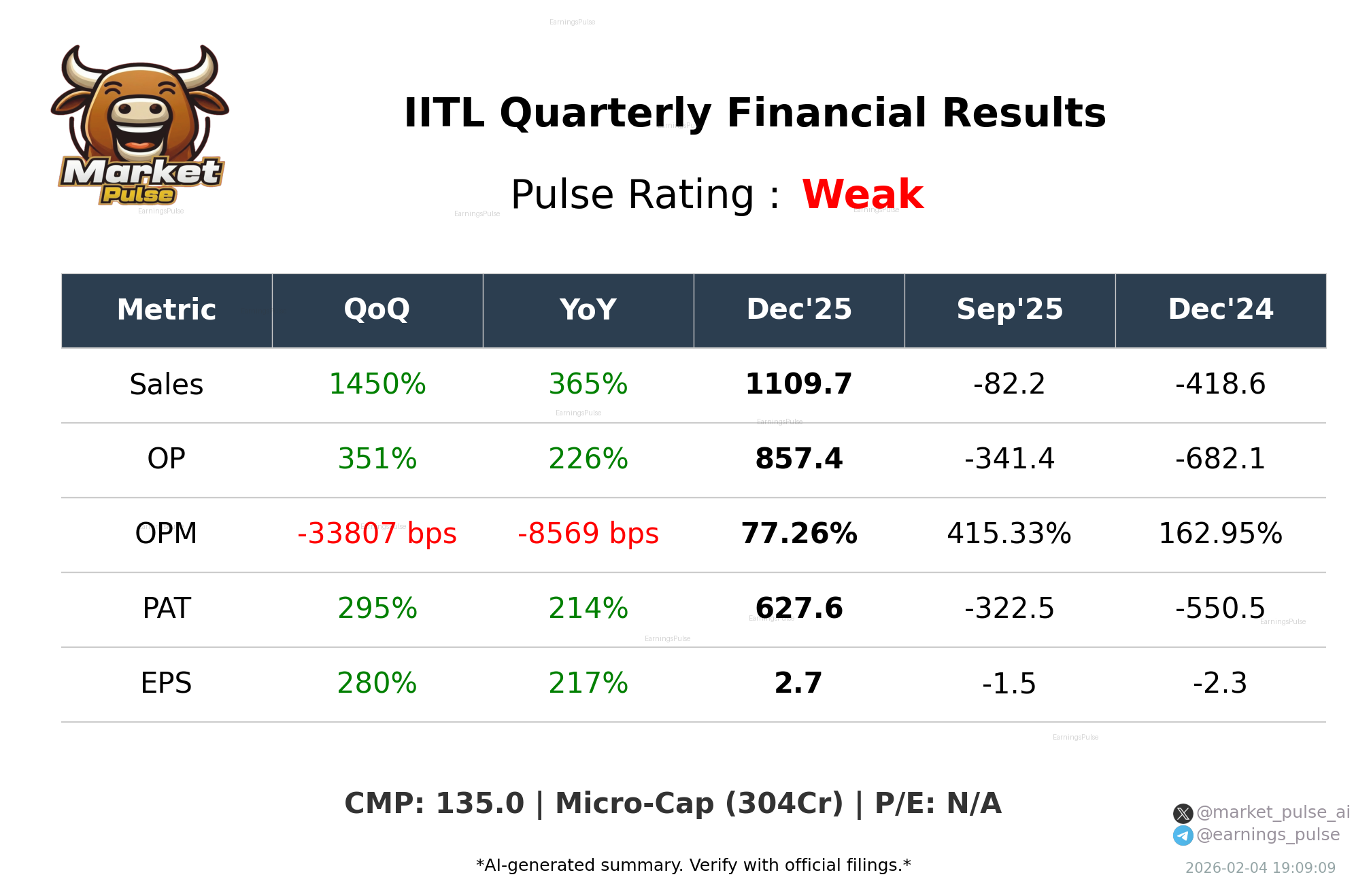 IITL Q3 2026 earnings summary