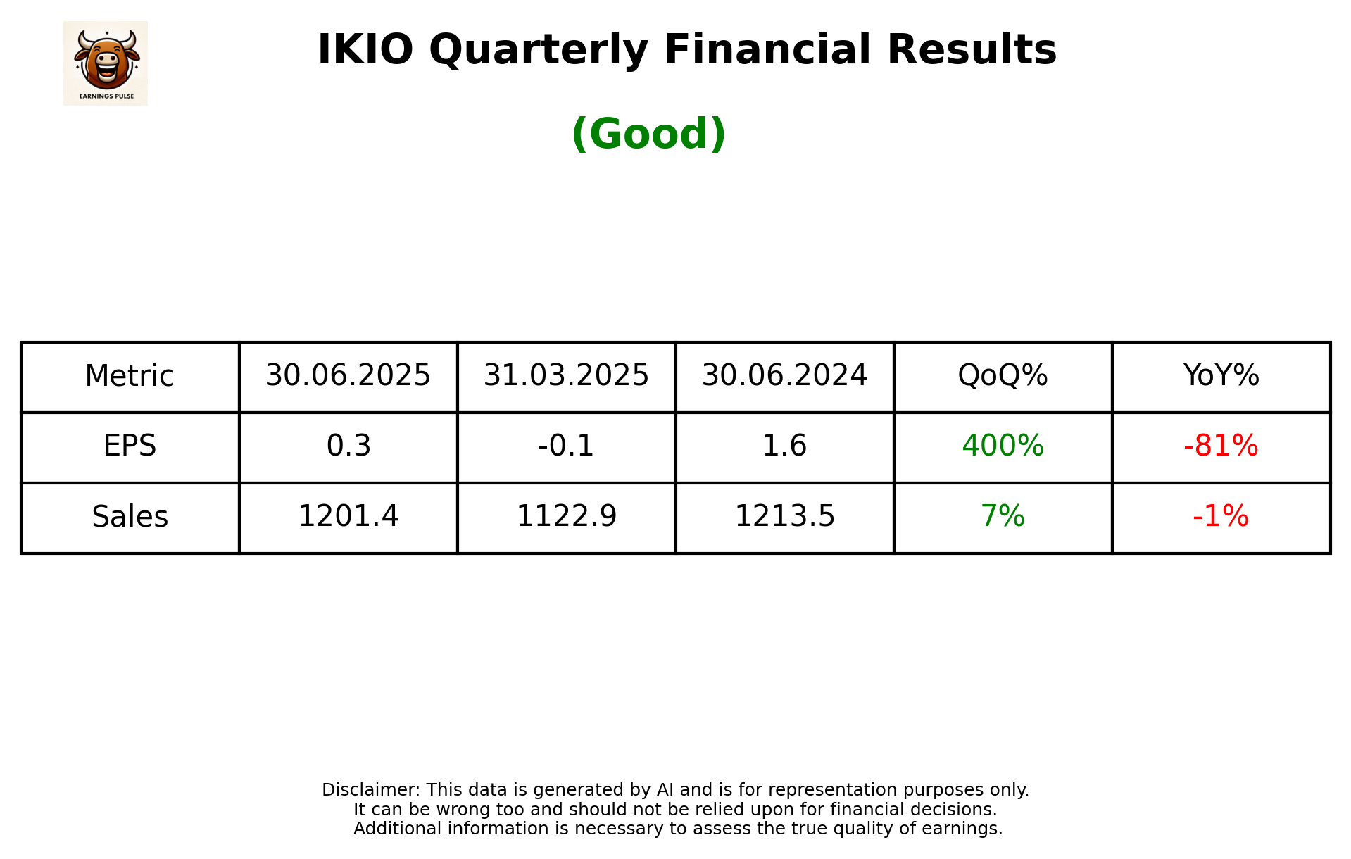 IKIO — earnings summary