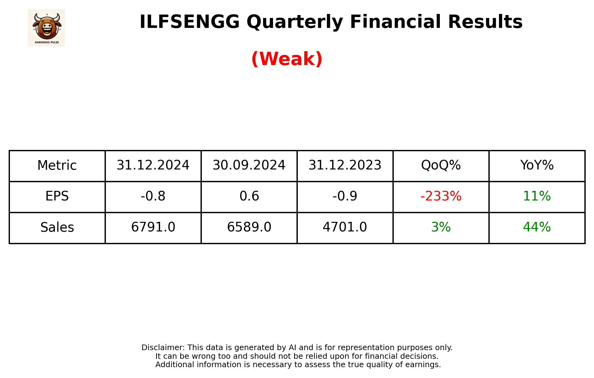 ILFSENGG Q3 2025 earnings summary