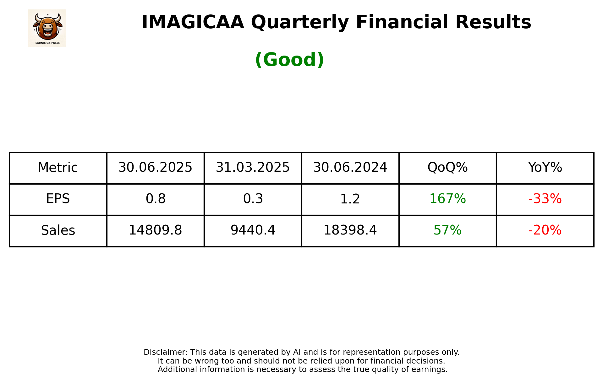 IMAGICAA Q1 2026 earnings summary