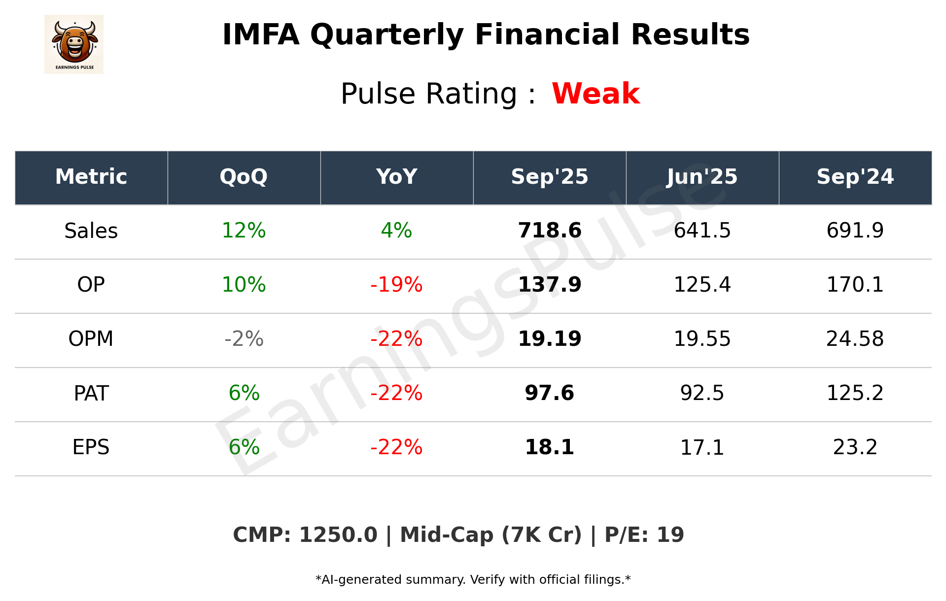 IMFA — earnings summary