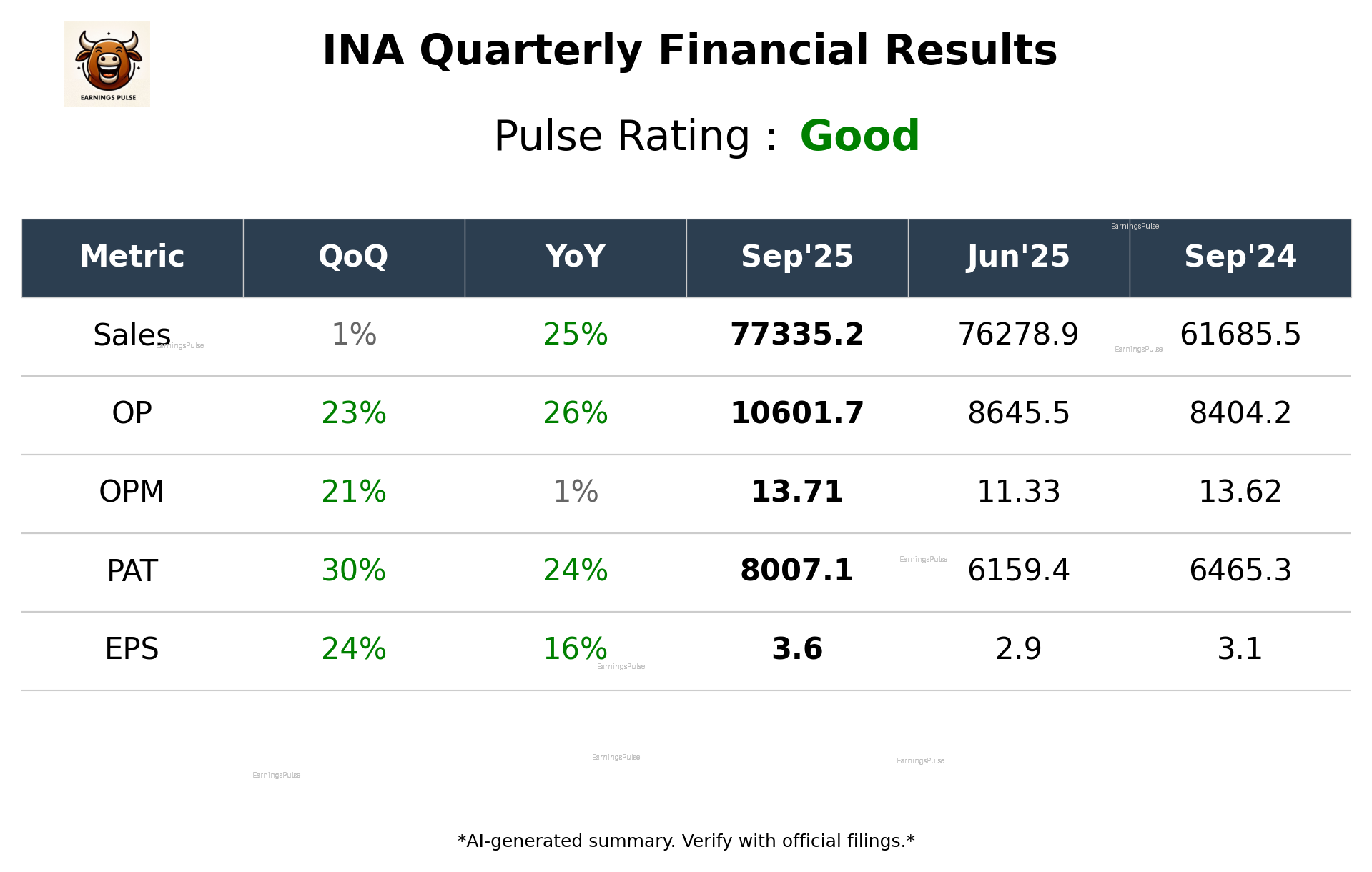 INA Q2 2026 earnings summary