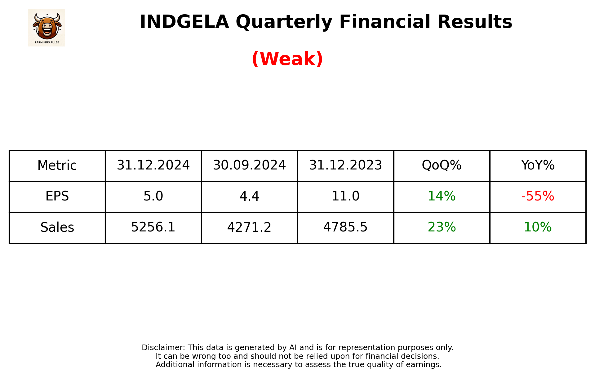 INDGELA Q3 2025 earnings summary