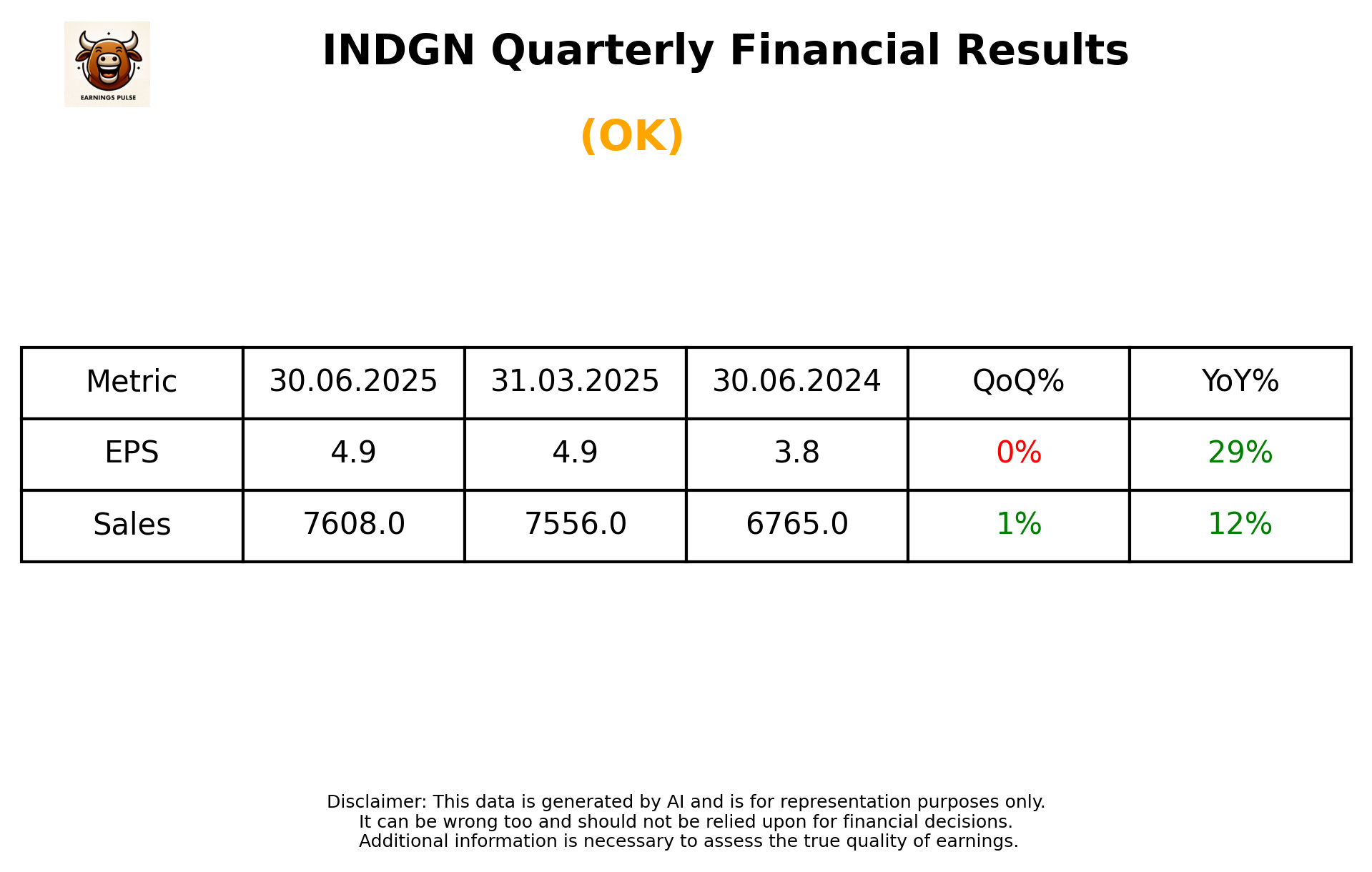 INDGN — earnings summary