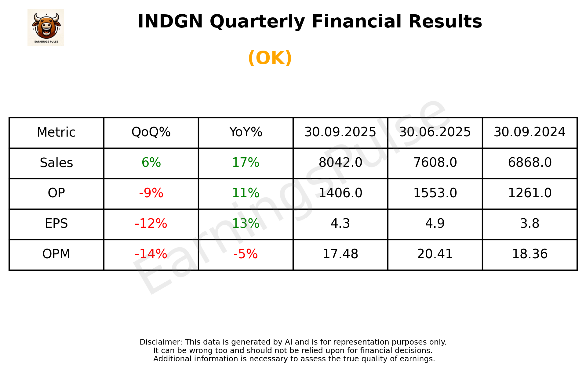 INDGN Q2 2026 earnings summary