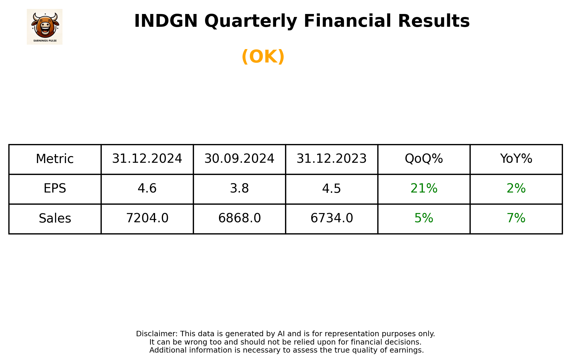 INDGN Q3 2025 earnings summary