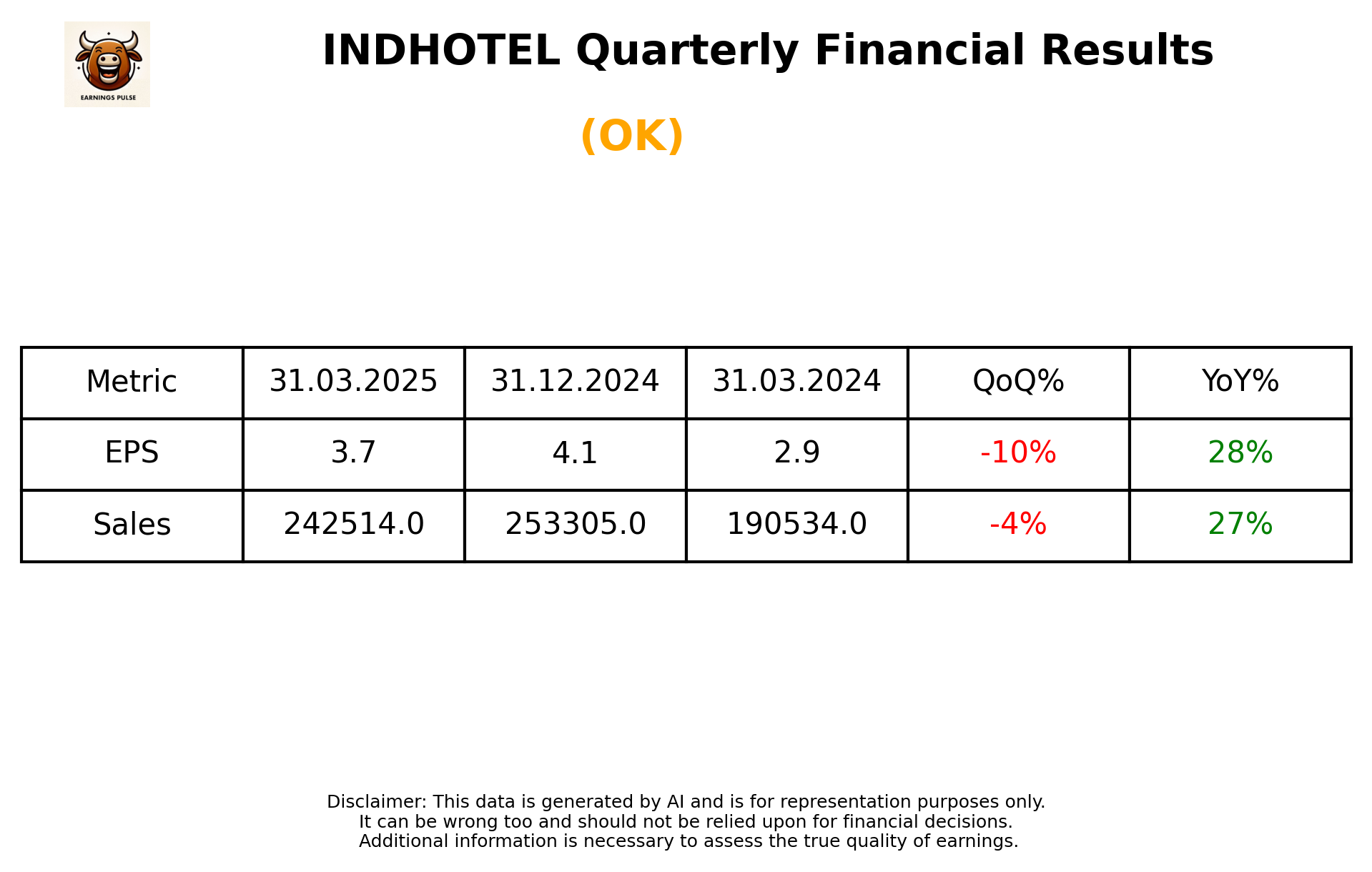 INDHOTEL Q4 2025 earnings summary