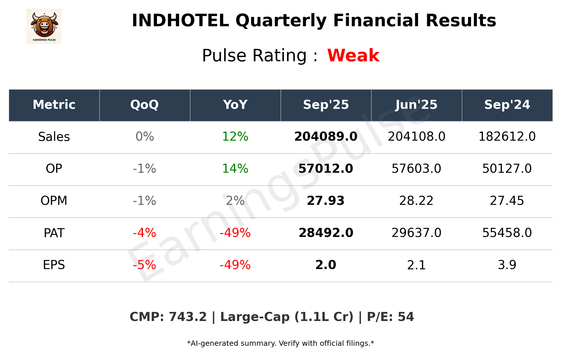 INDHOTEL Q2 2026 earnings summary