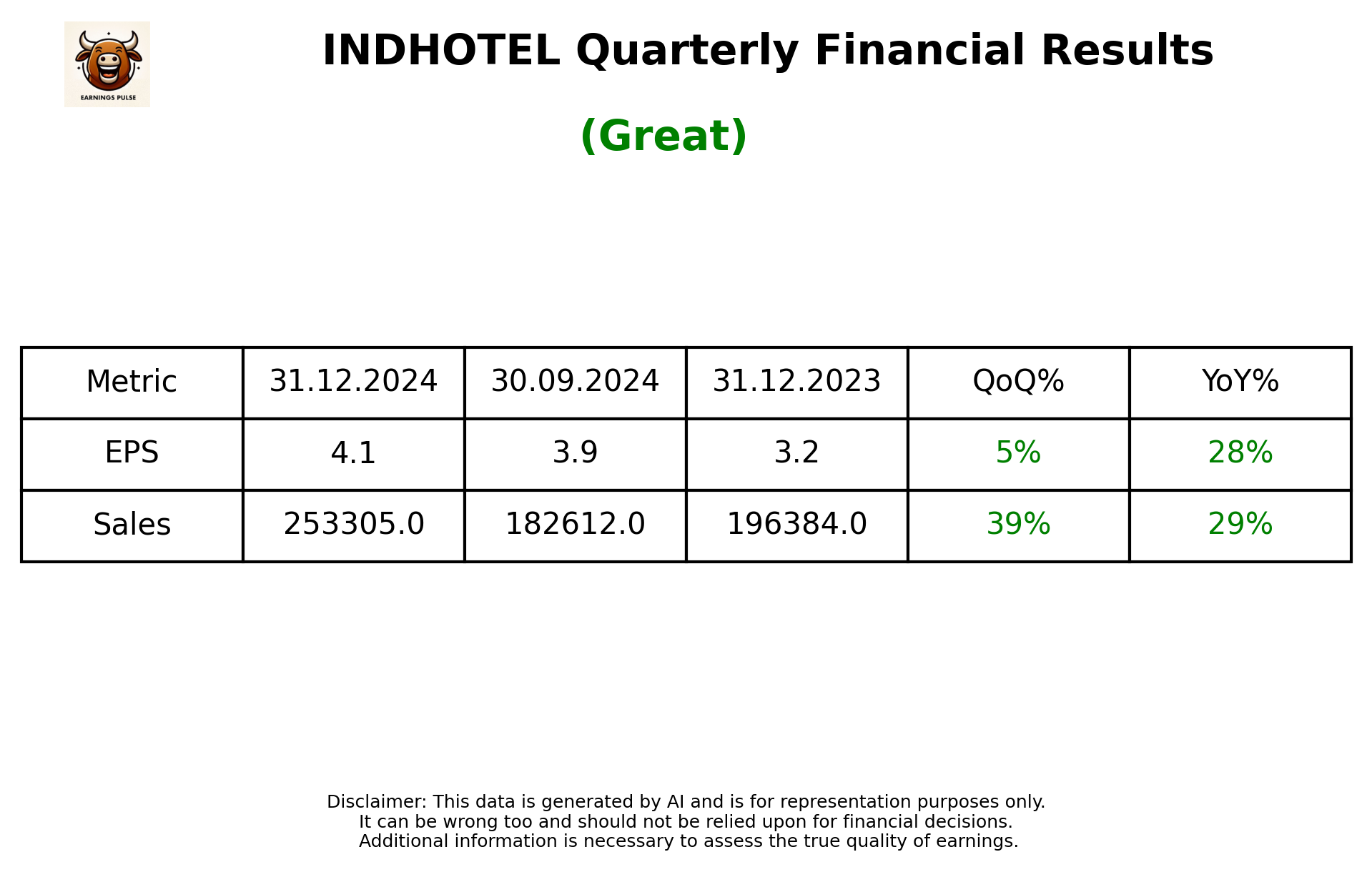 INDHOTEL Q3 2025 earnings summary