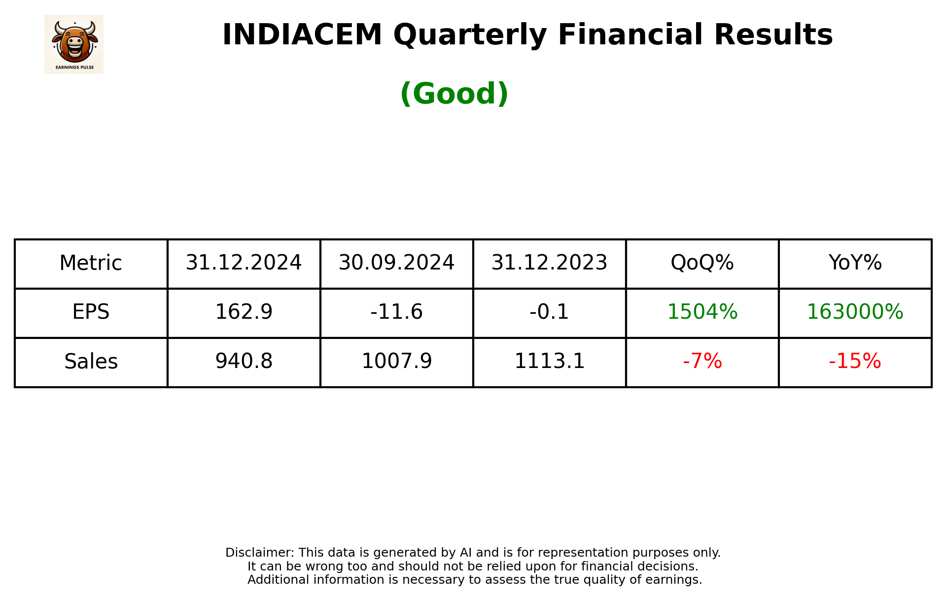 INDIACEM Q3 2025 earnings summary