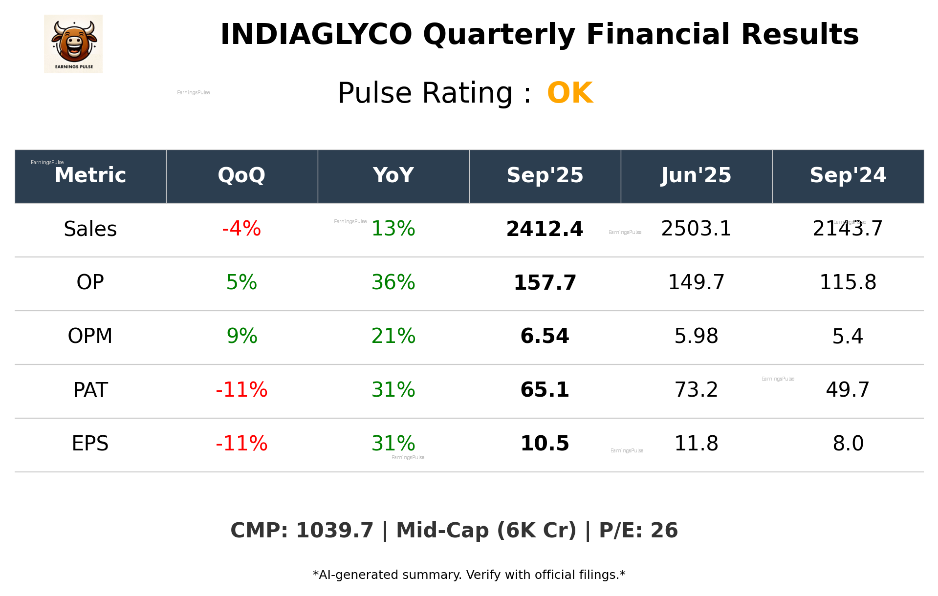 INDIAGLYCO Q2 2026 earnings summary