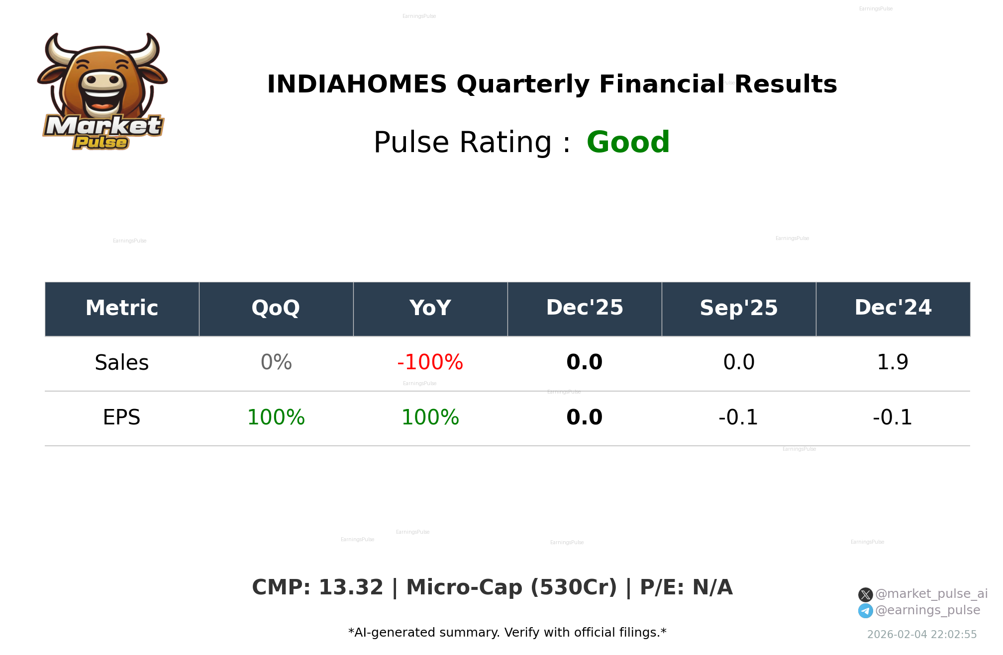 INDIAHOMES Q3 2026 earnings summary