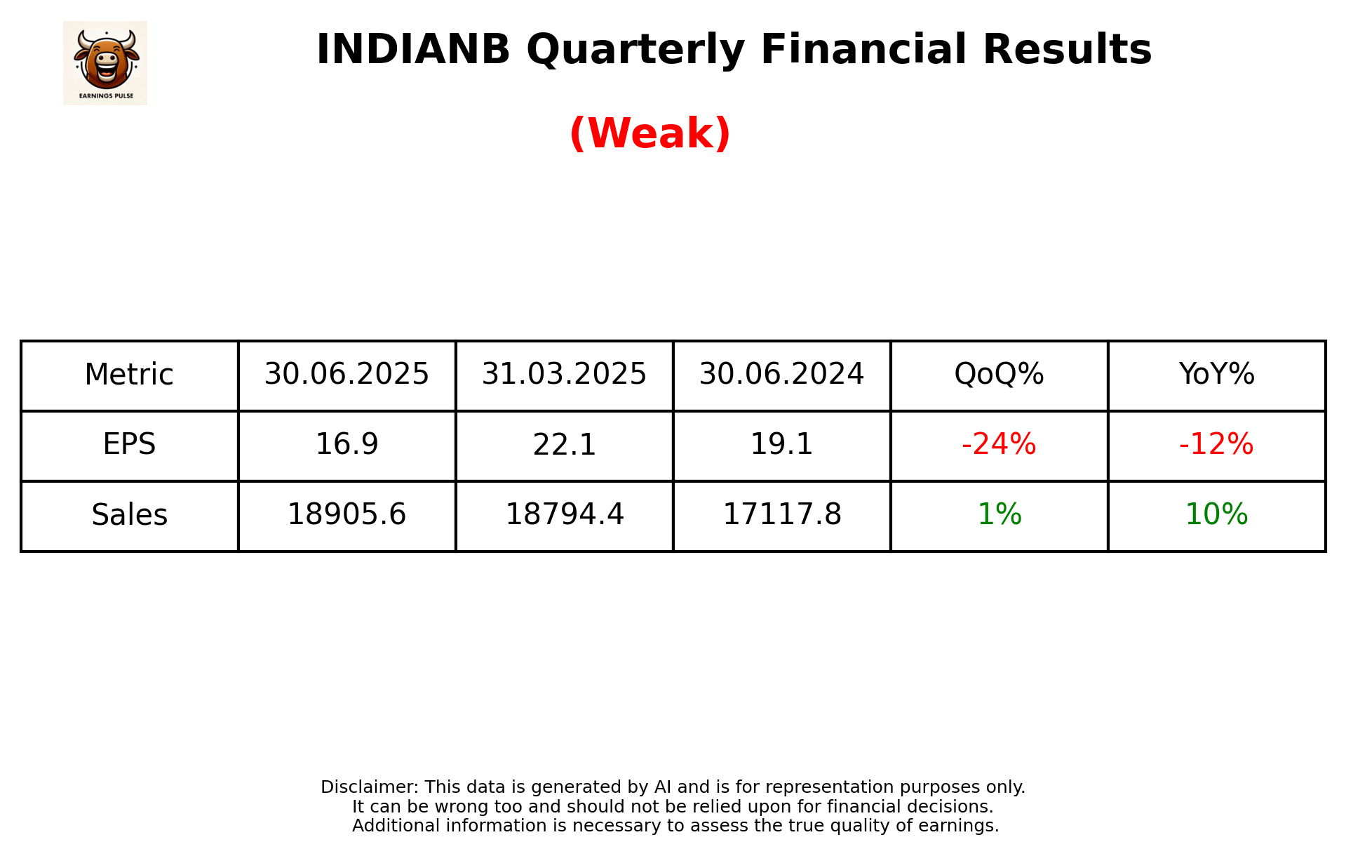 INDIANB Q1 2026 earnings summary