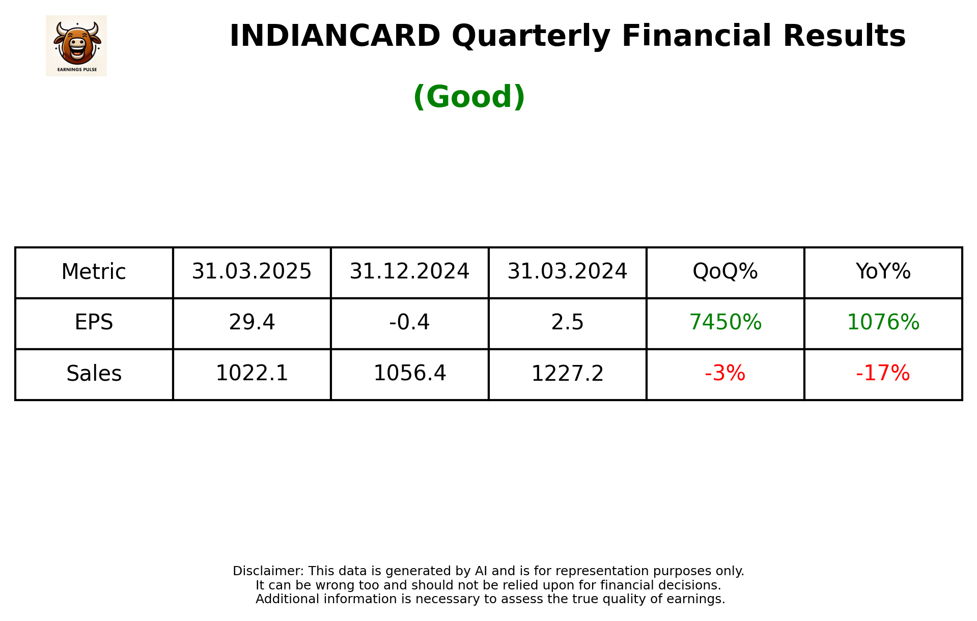 INDIANCARD — earnings summary