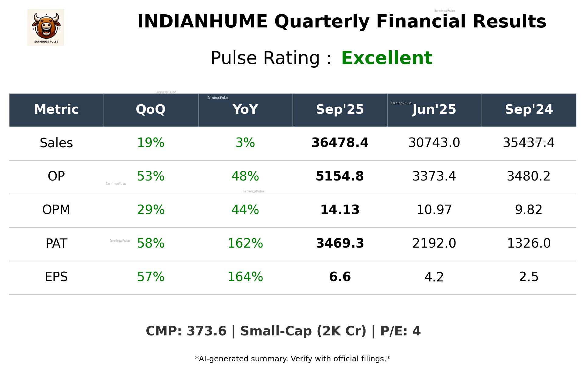 INDIANHUME Q2 2026 earnings summary