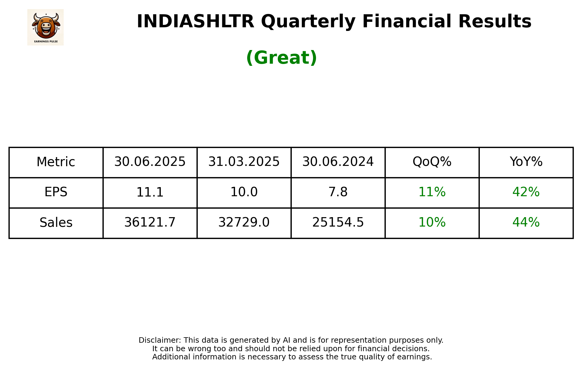 INDIASHLTR Q1 2026 earnings summary