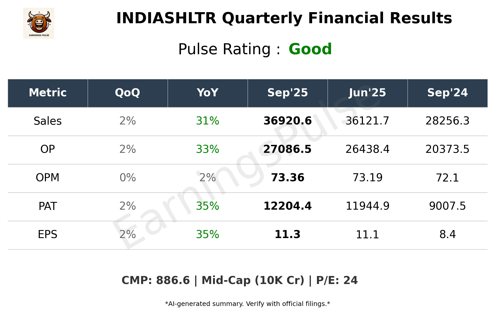 INDIASHLTR Q2 2026 earnings summary
